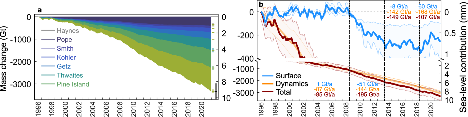 Mudança de massa cumulativa das principais bacias Amundsen Sea Embayment
