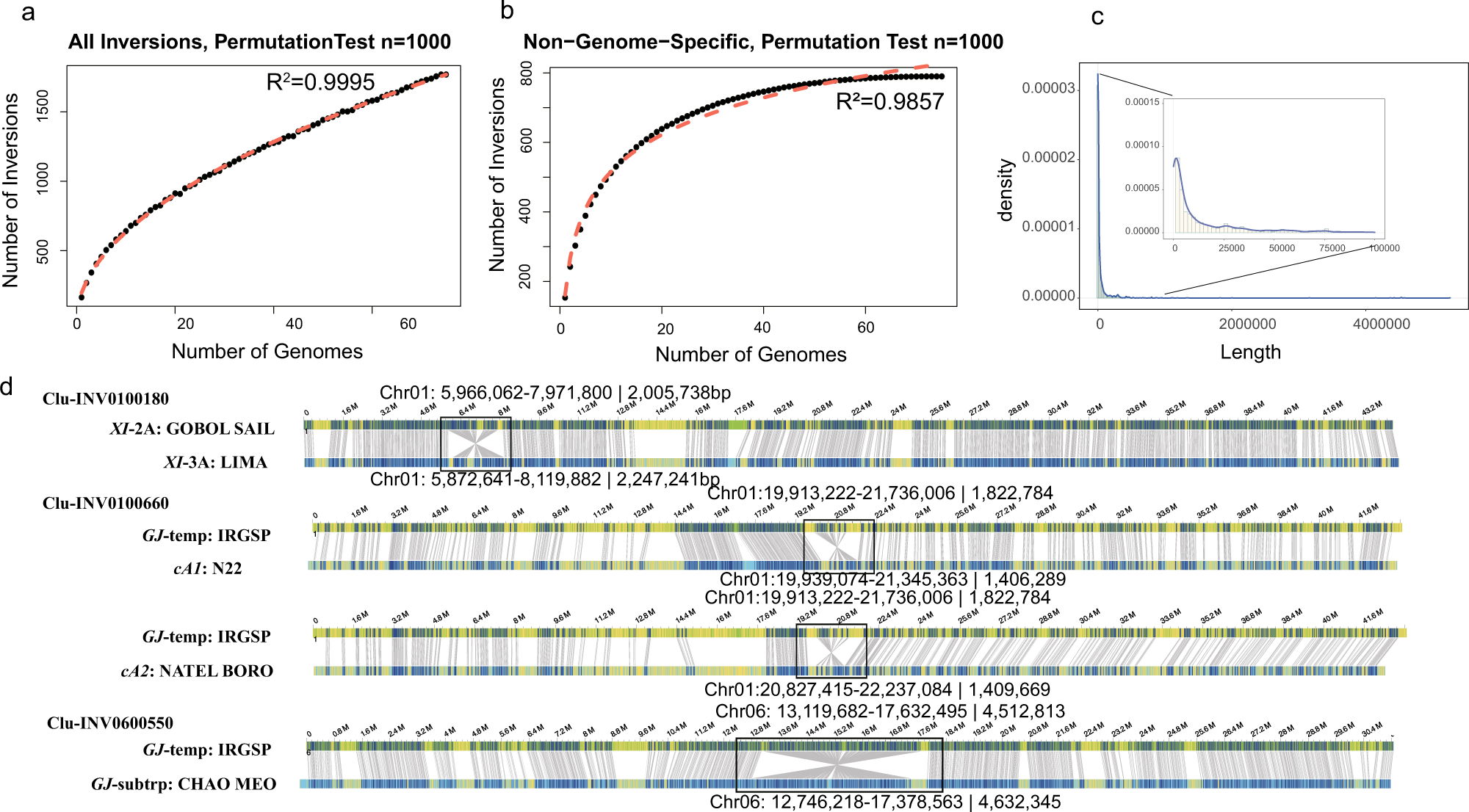 Fig. 1: Rice inversion index summary.