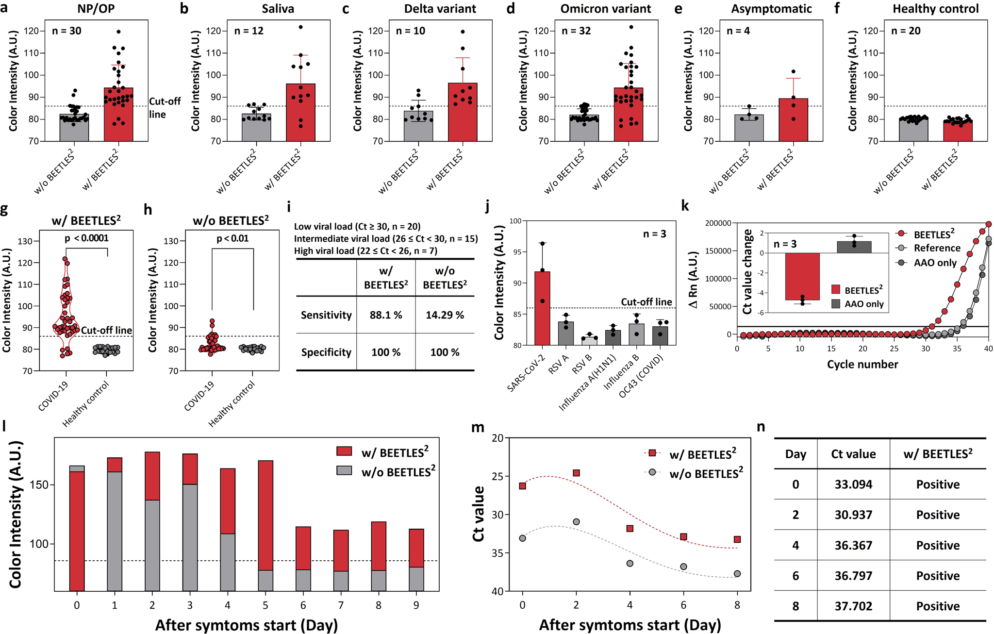 Fig. 4: Clinical performance validation.