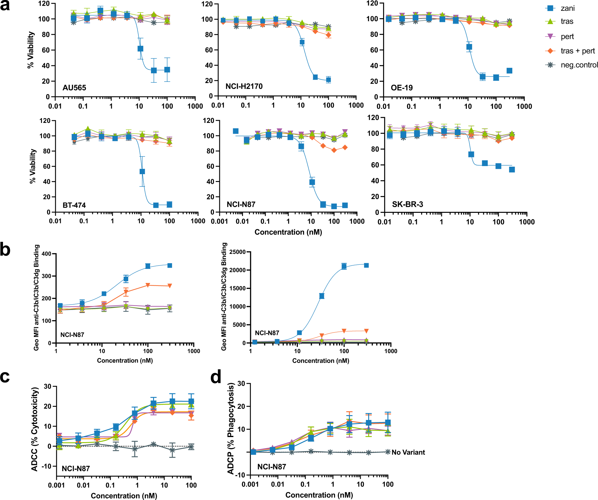 Fig. 4: Zanidatamab mediates Fc effector functions including potent CDC, and ADCC and ADCP.