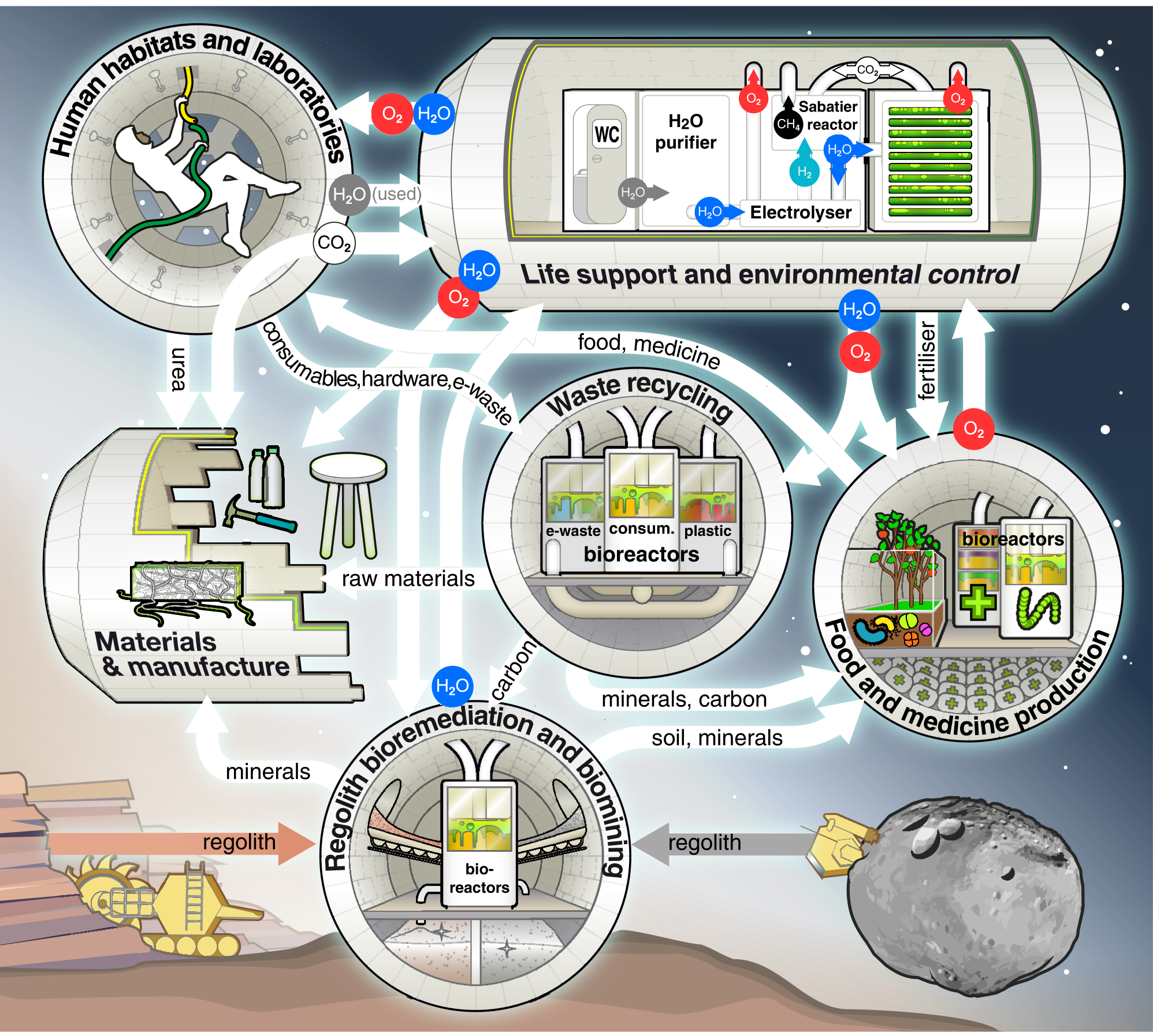 Toward sustainable space exploration: a roadmap for harnessing the power of  microorganisms