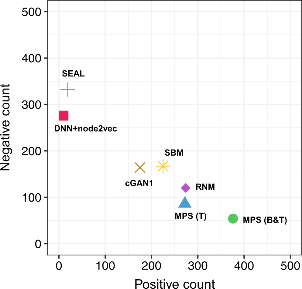 Fig. 5: Experimental evaluation of the top-seven human PPI prediction methods.