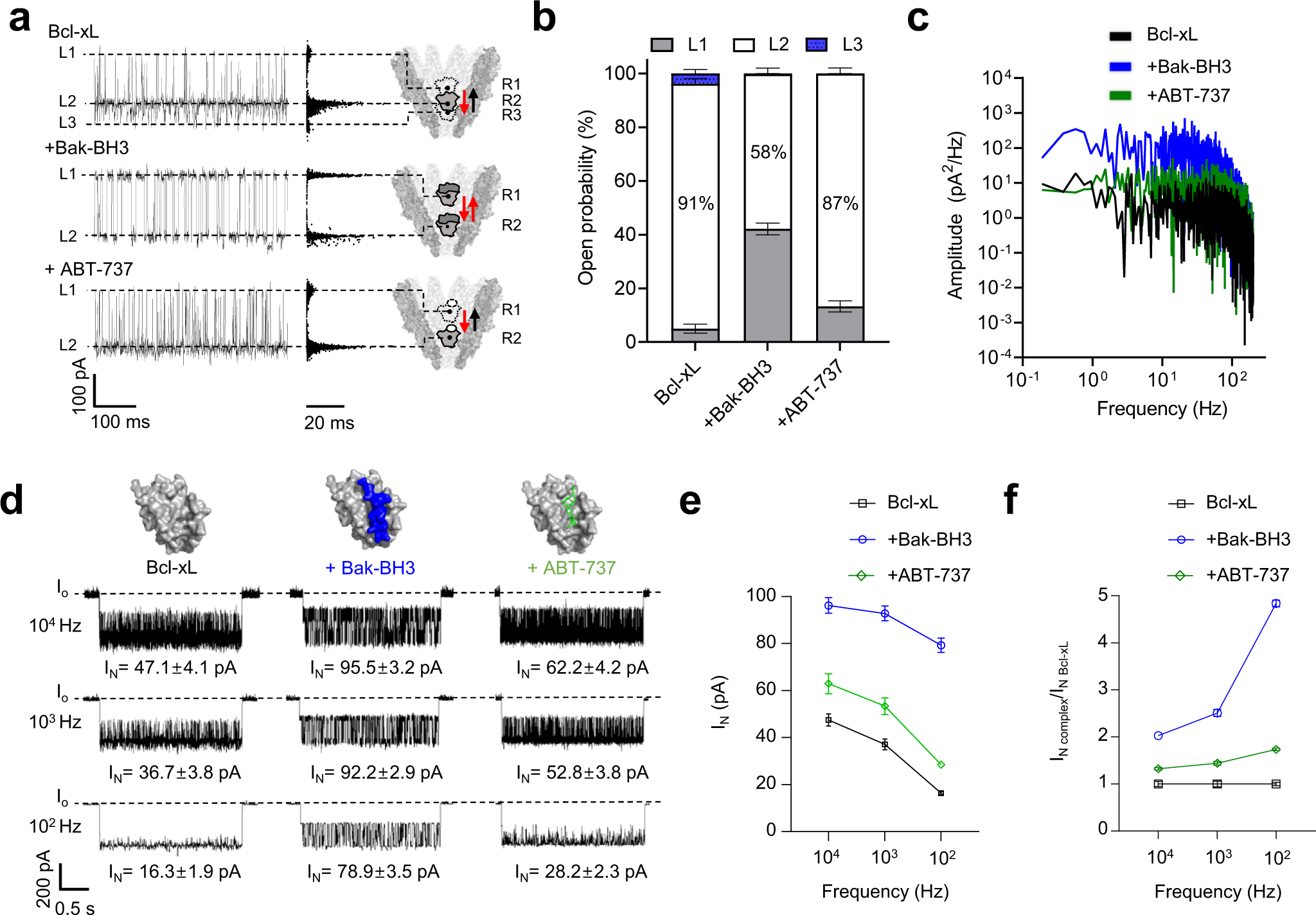 Fig. 3: Current blockade and noise analyses of protein-ligand interactions using YaxAB nanopores.