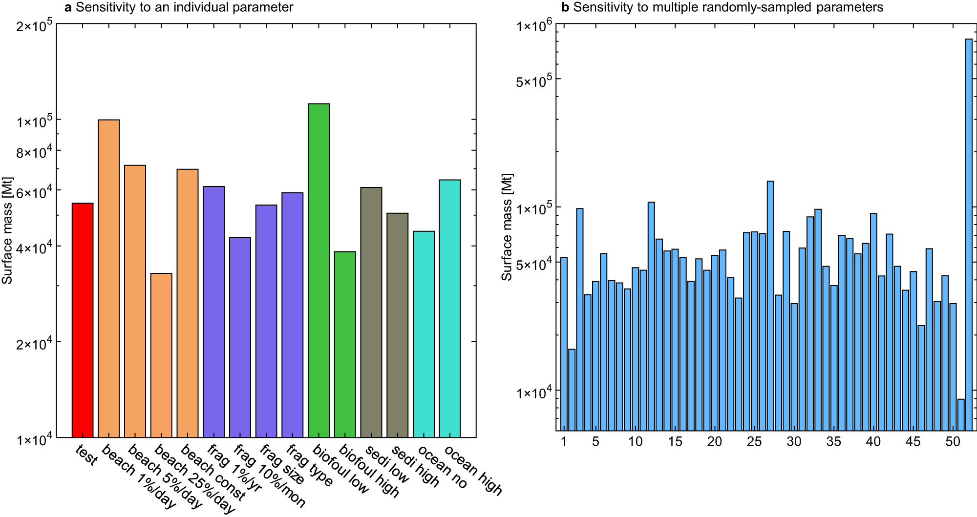 Fig. 3: Sensitivity of the modeled total plastic mass in the surface ocean (Mt, metric tons) to different parameters.