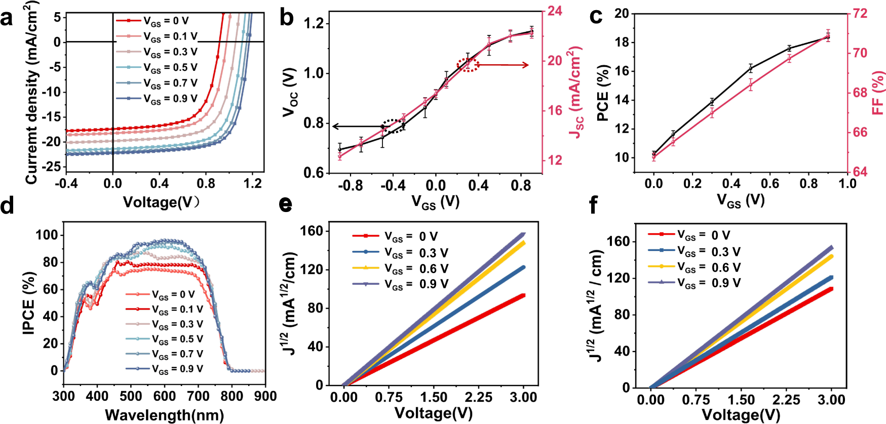Fig. 2: Improvement in photovoltaic performance with vertical field by gate voltage.