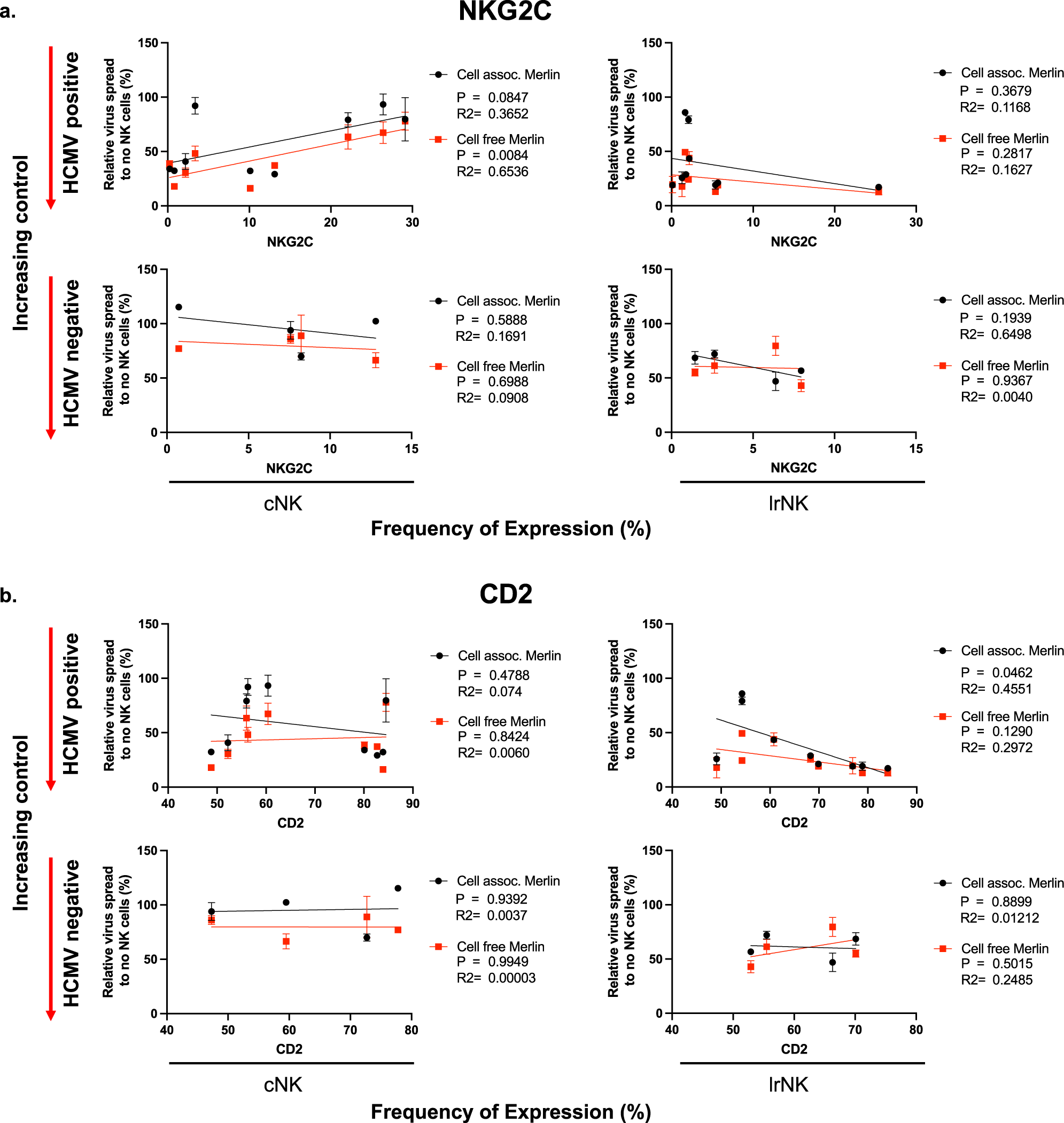 Fig. 3: Control of cell-associated HCMV by lrNK cells directly correlates with frequency of CD2 + cells in seropositive individuals.