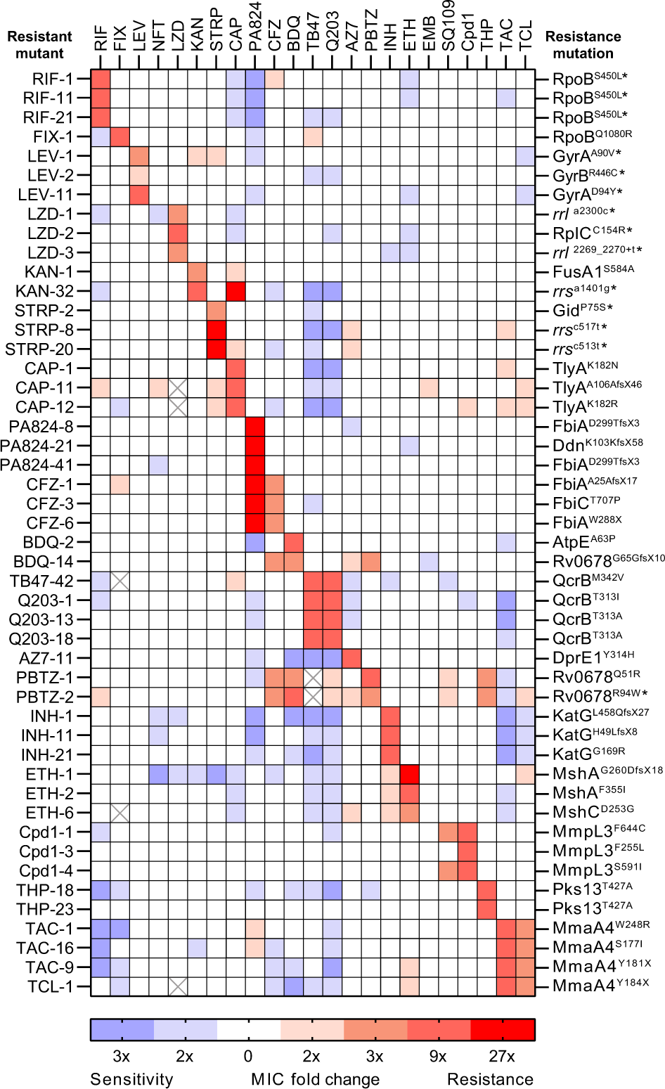 The evolution of antibiotic resistance is associated with collateral drug  phenotypes in Mycobacterium tuberculosis