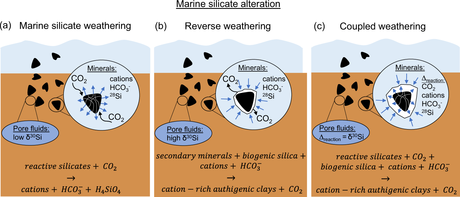 Coastal El Niño triggers rapid marine silicate alteration on the seafloor |  Nature Communications
