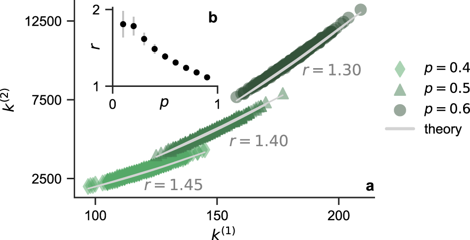 Fig. 3: Higher-order interactions increase degree heterogeneity in simplicial complexes.