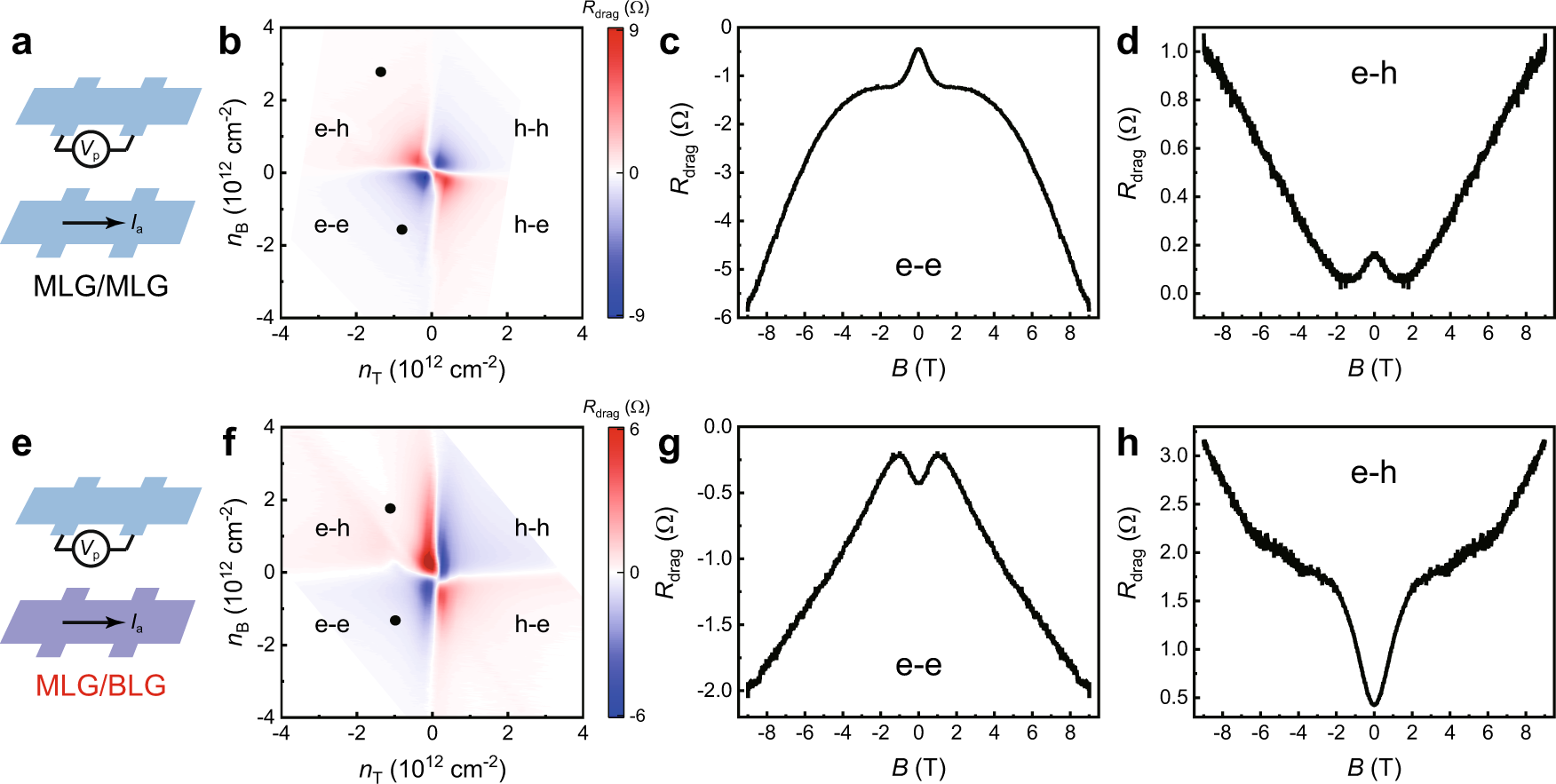Fig. 4: Typical magneto-drag data for the monolayer/monolayer graphene (MLG/MLG) and monolayer/bilayer graphene (MLG/BLG) devices.