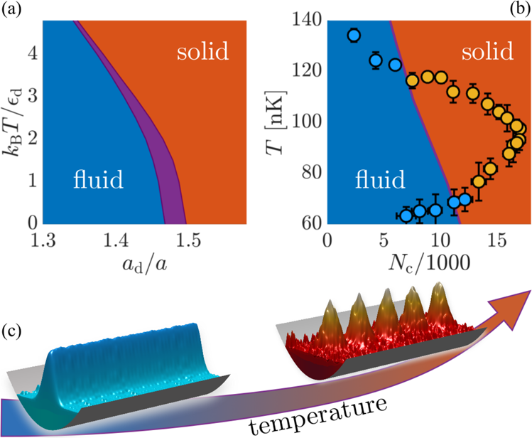 Phase diagram of temperature-driven dipolar supersolid formation with experimental phase boundaries and periodically modulated condensate density