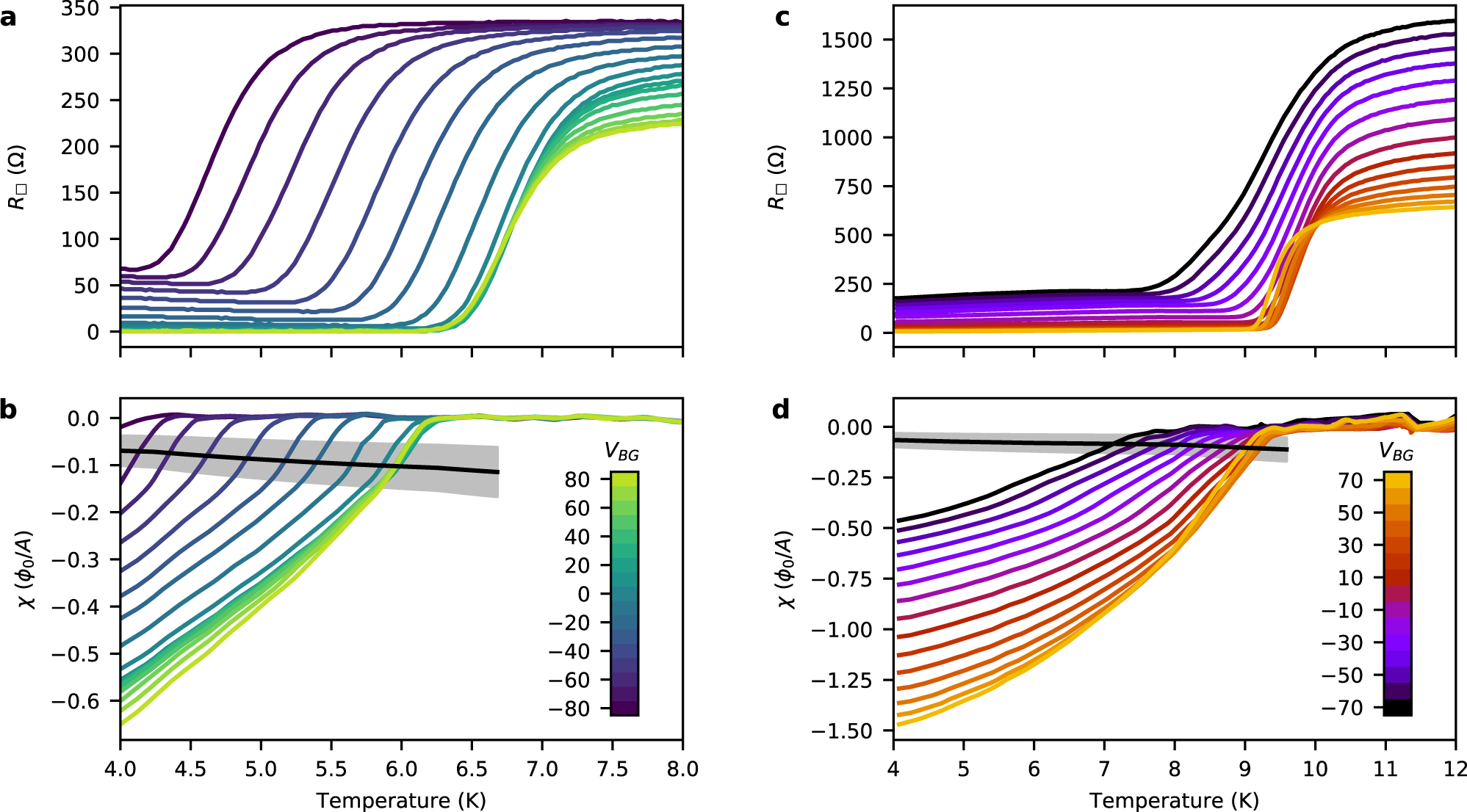 Fig. 2: Temperature dependence of the gate-tuned resistance and superfluid response.