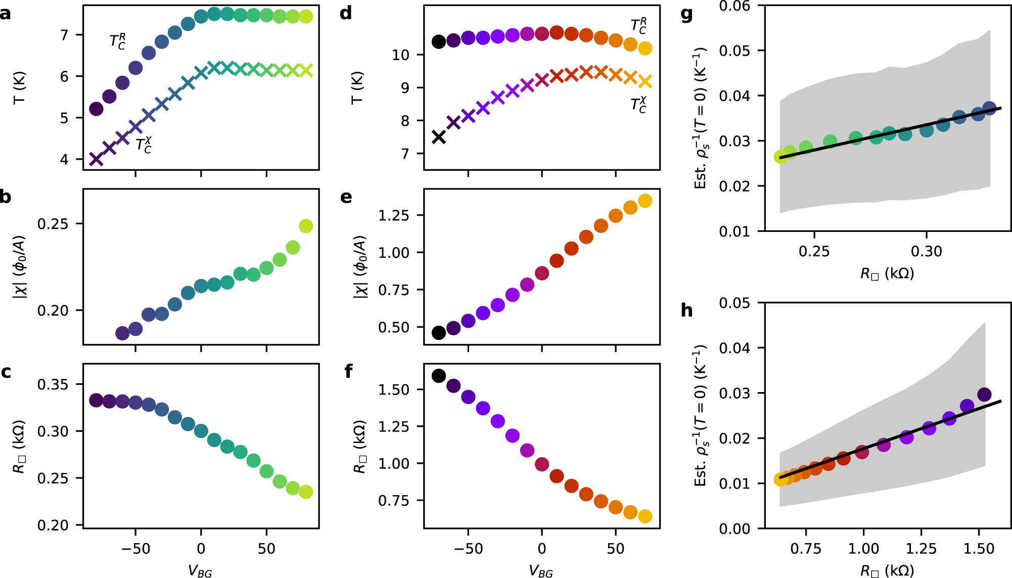 Fig. 3: Correlation between device resistivity and superfluid stiffness.