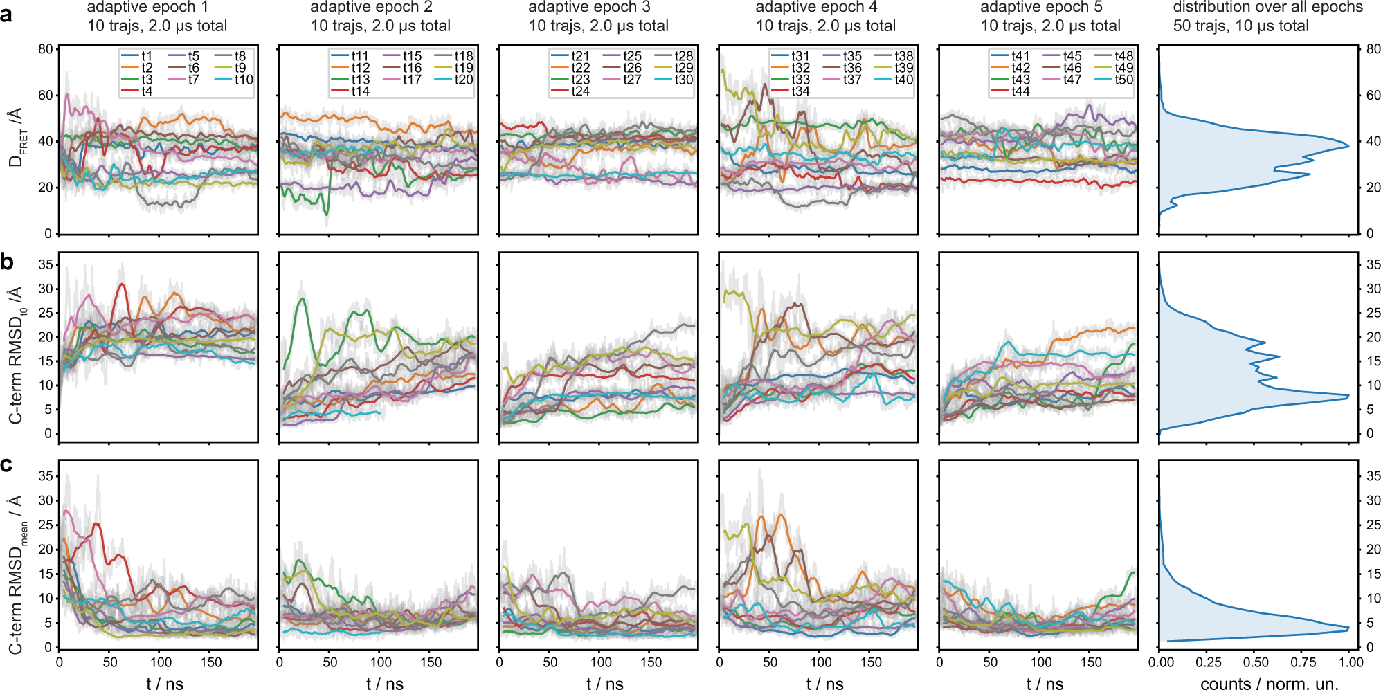 Fig. 6: The flexibility of the β2AR CT observed in MD simulations.