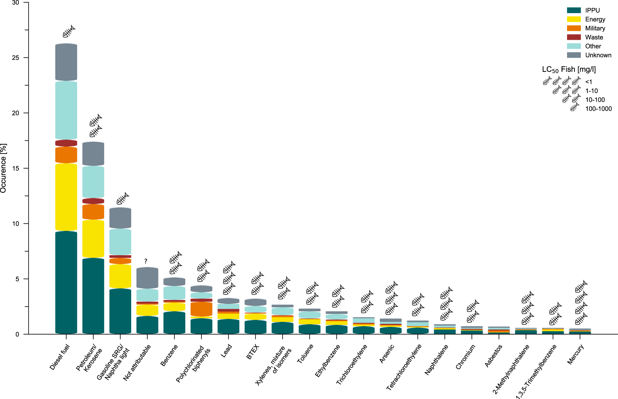 Fig. 4: Toxic substances at contaminated sites in the permafrost dominated regions of Alaska.