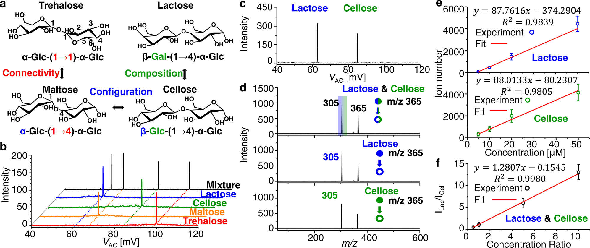 Fig. 2: Structural analysis of glycans.