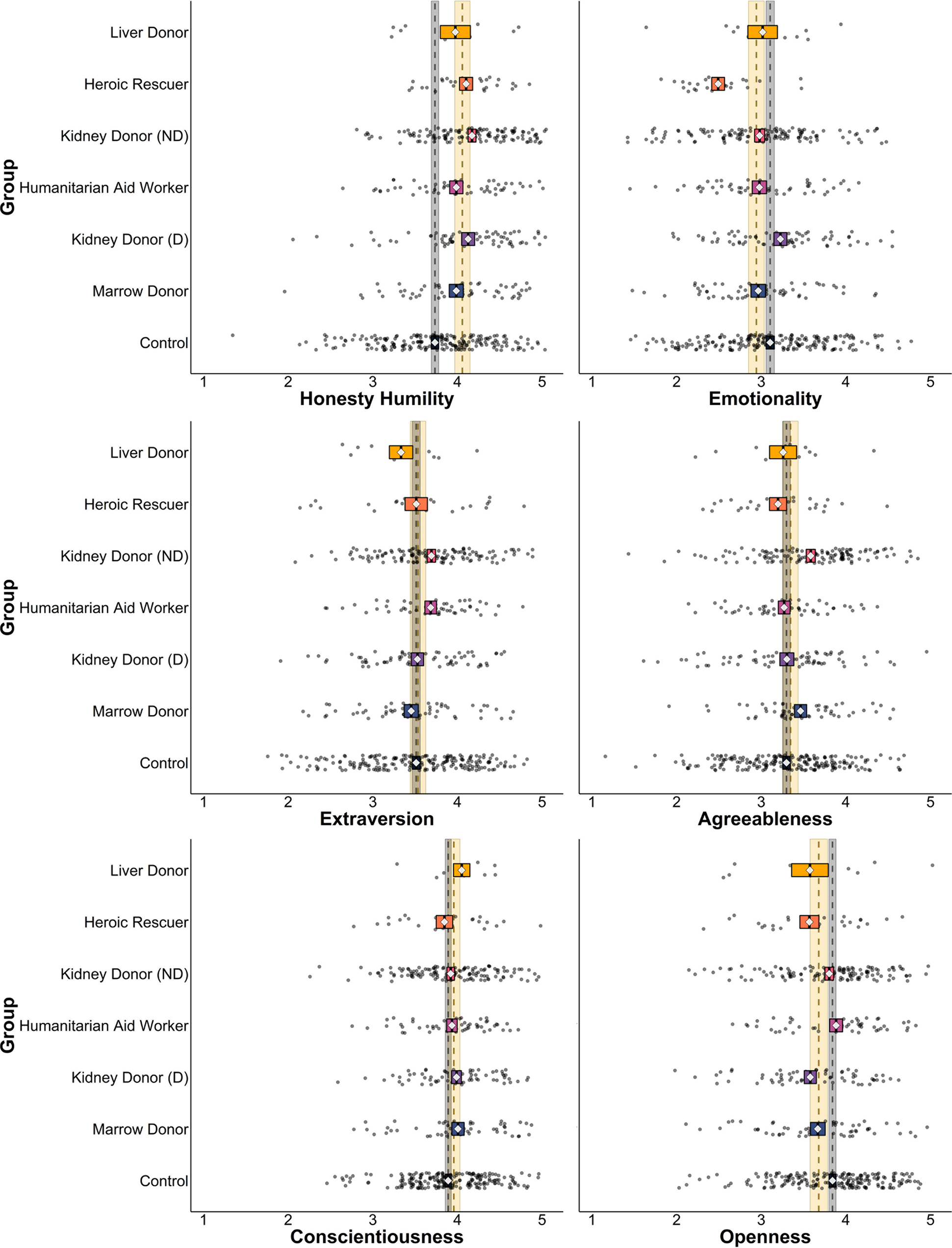 Unselfish traits and social decision-making patterns characterize six  populations of real-world extraordinary altruists | Nature Communications