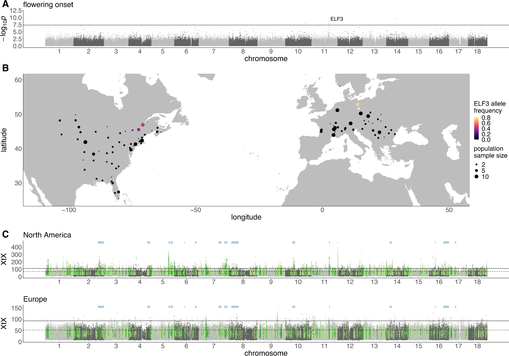 Fig. 2: Signatures of climate adaptation in Ambrosia artemisiifolia.