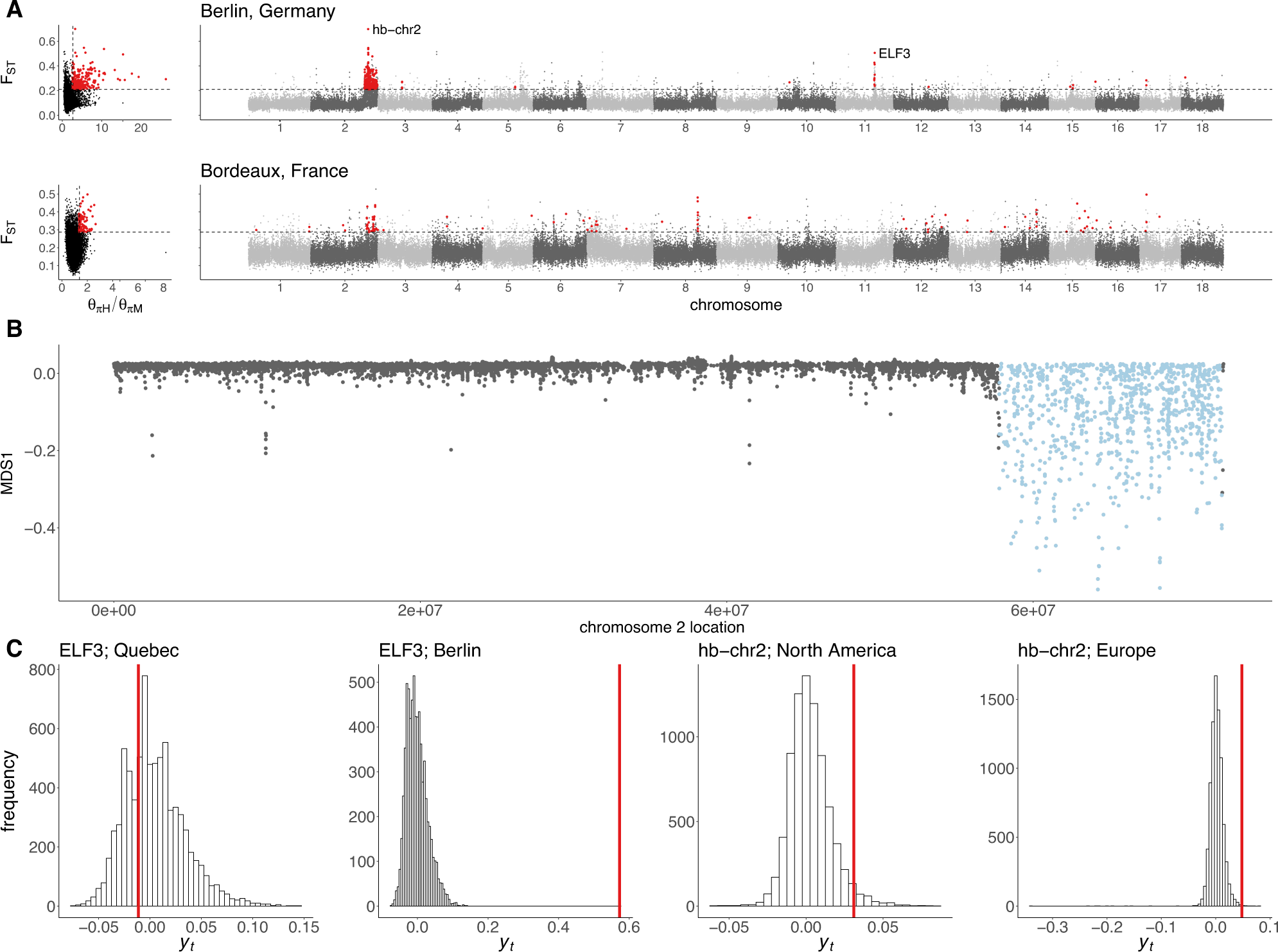Fig. 3: Temporal signatures of selective sweeps in Europe.