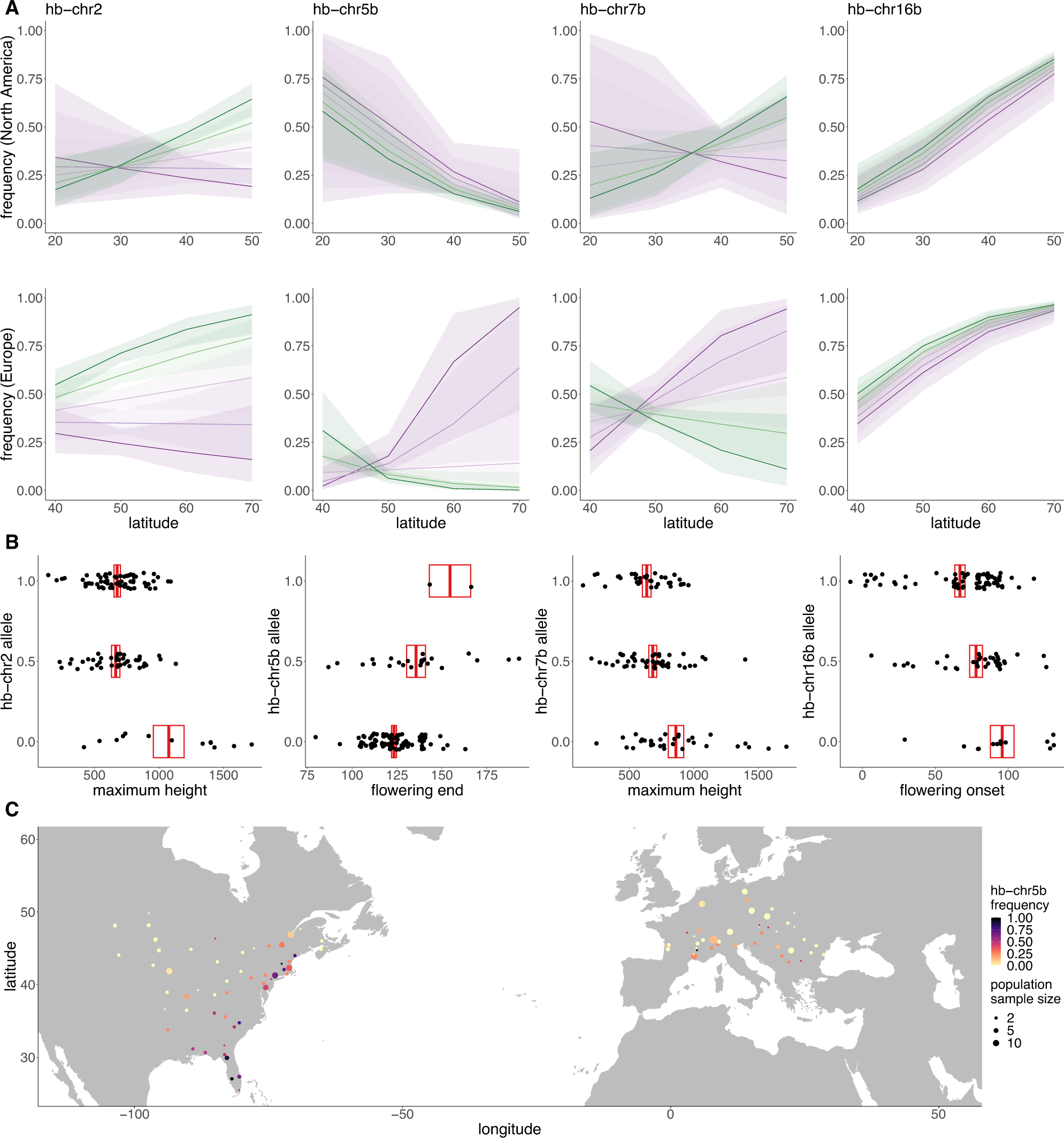 Fig. 5: Haploblock distributions and trait associations.