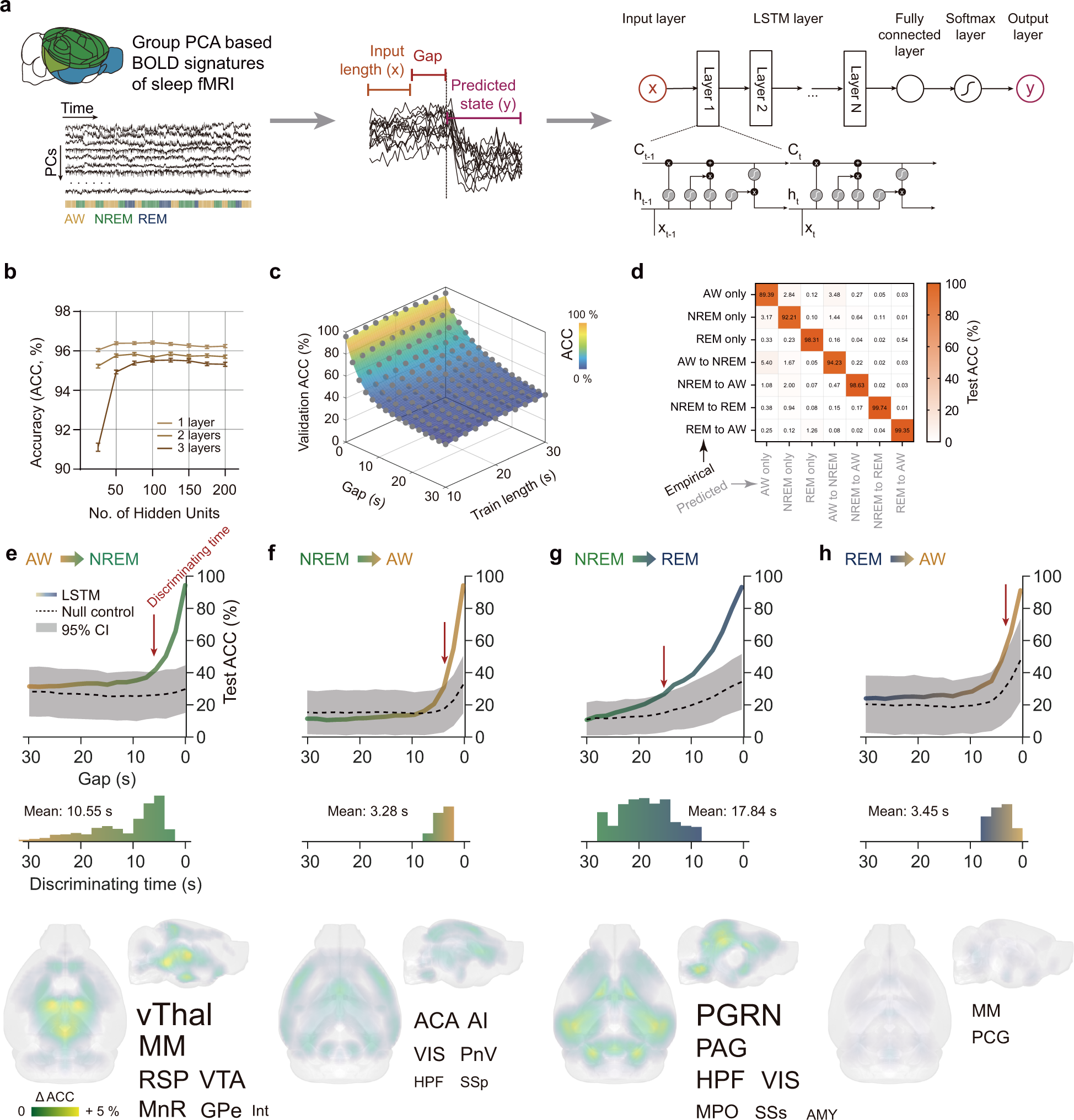 Fig. 5: LSTM RNN Prediction of state transitions based on large-scale BOLD signatures.