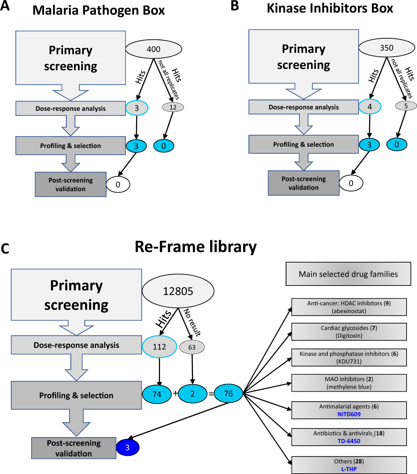 Fig. 1: High-throughput screening based on mitochondrial staining and cell deformability identifies compounds with both killing effect and stiffening activity on P. falciparum late gametocytes.