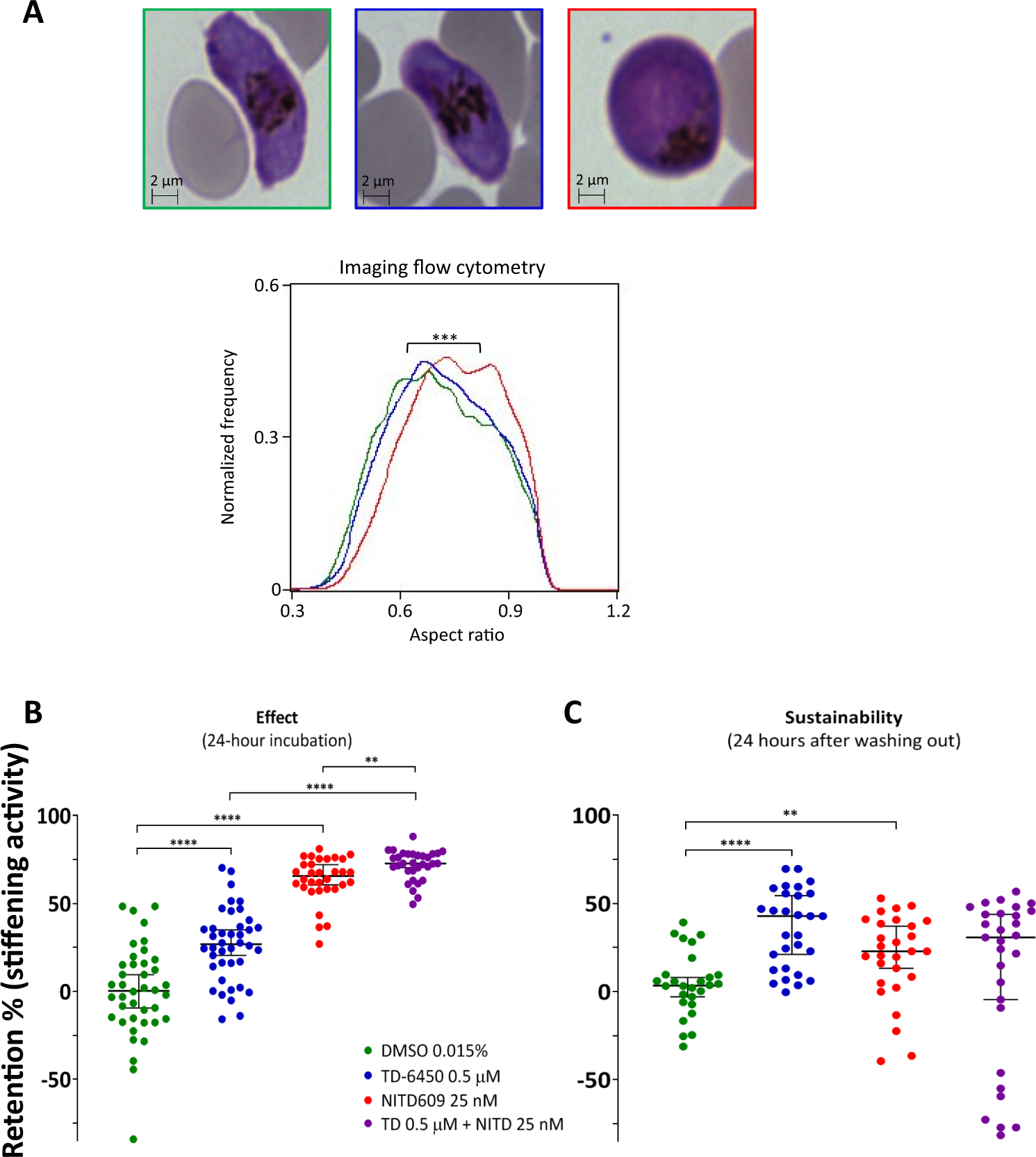 Fig. 4: Activity of NITD609 and TD-6450 upon post-screening analysis.