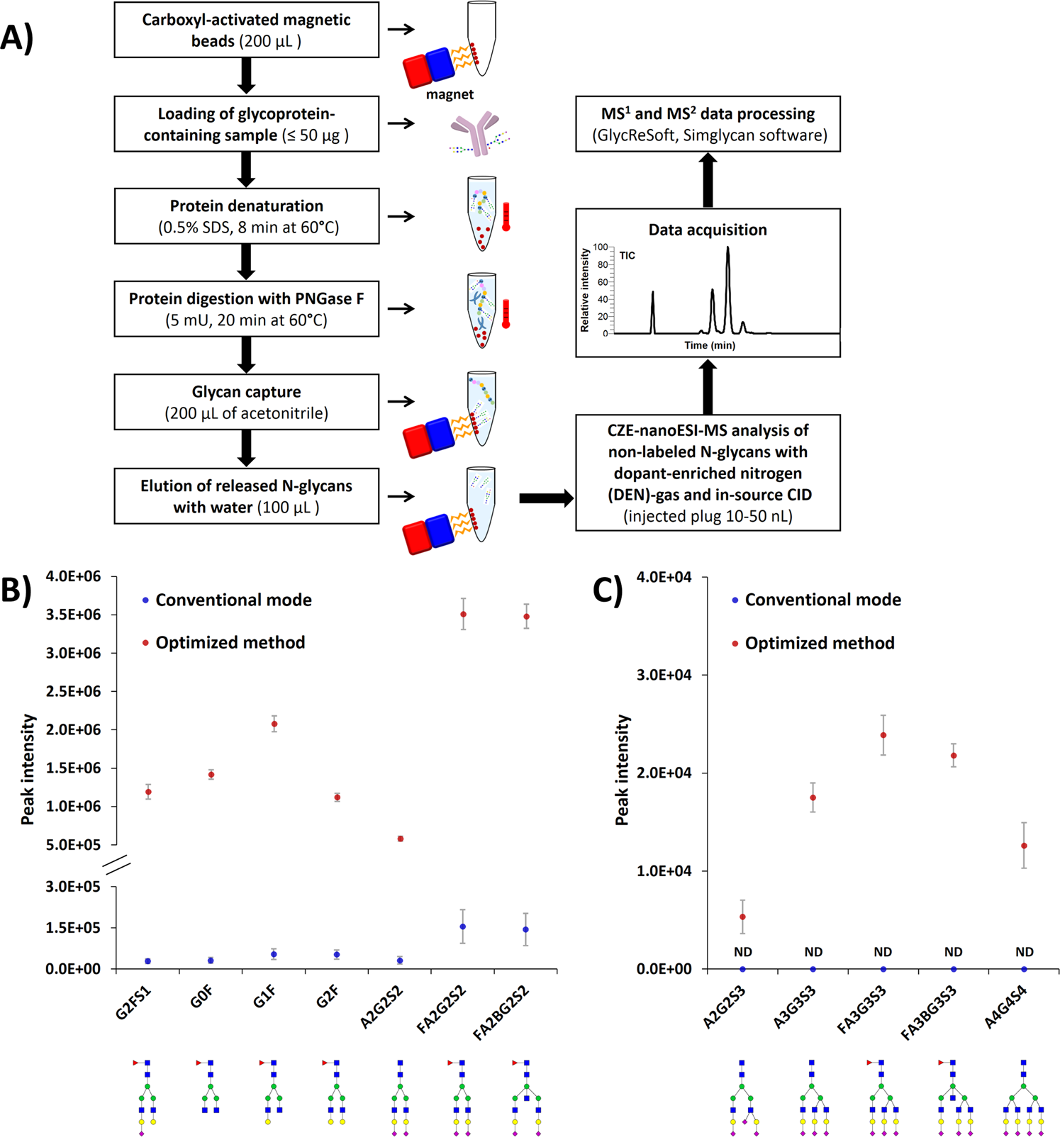 Big-Data Glycomics: Tools to Connect Glycan Biosynthesis to Extracellular  Communication: Trends in Biochemical Sciences