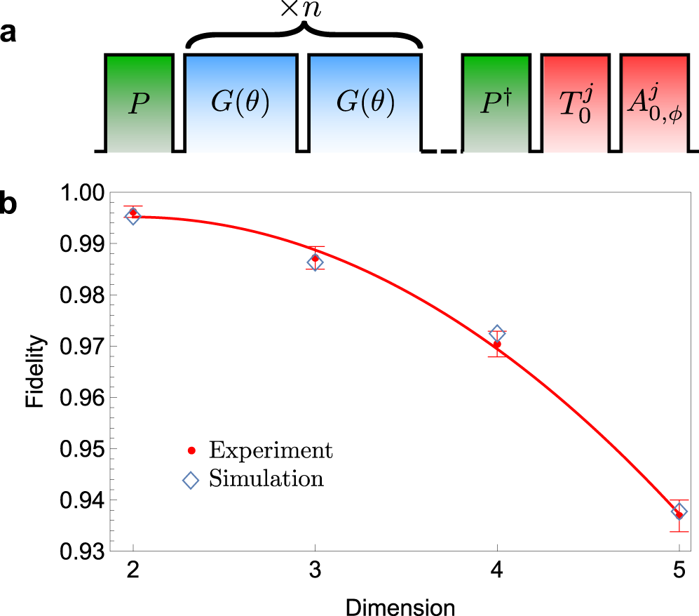 Fig. 4: Fidelity decay measured using multiple gates.