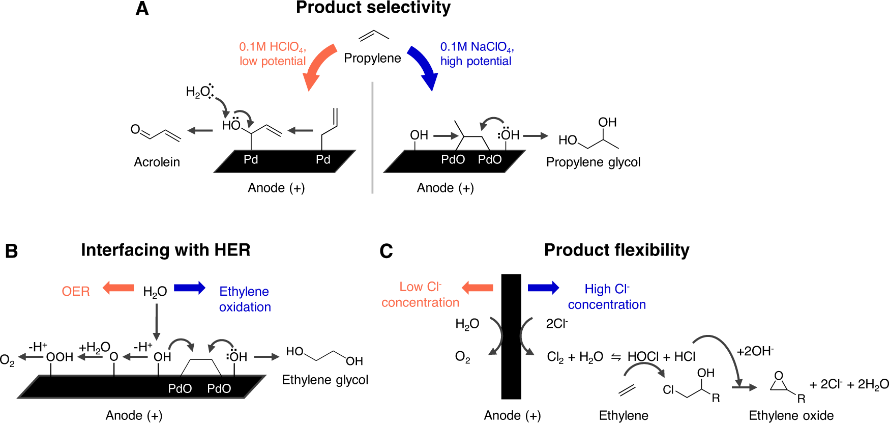 Fig. 4: Technical targets that must be achieved for anodic hydrocarbon oxidations and reported strategies to overcome them.