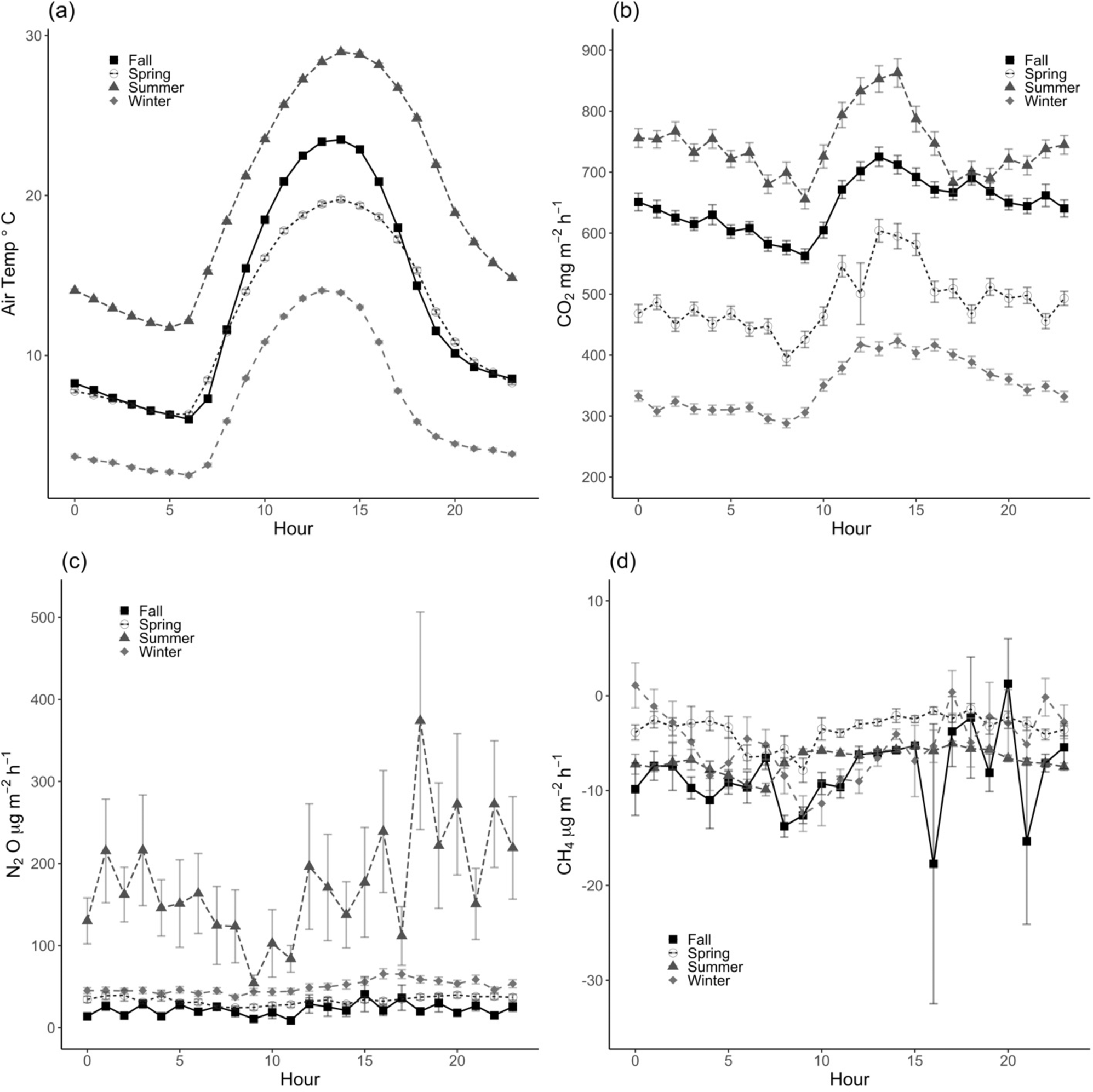 Fig. 2: Diel greenhouse gas fluxes.