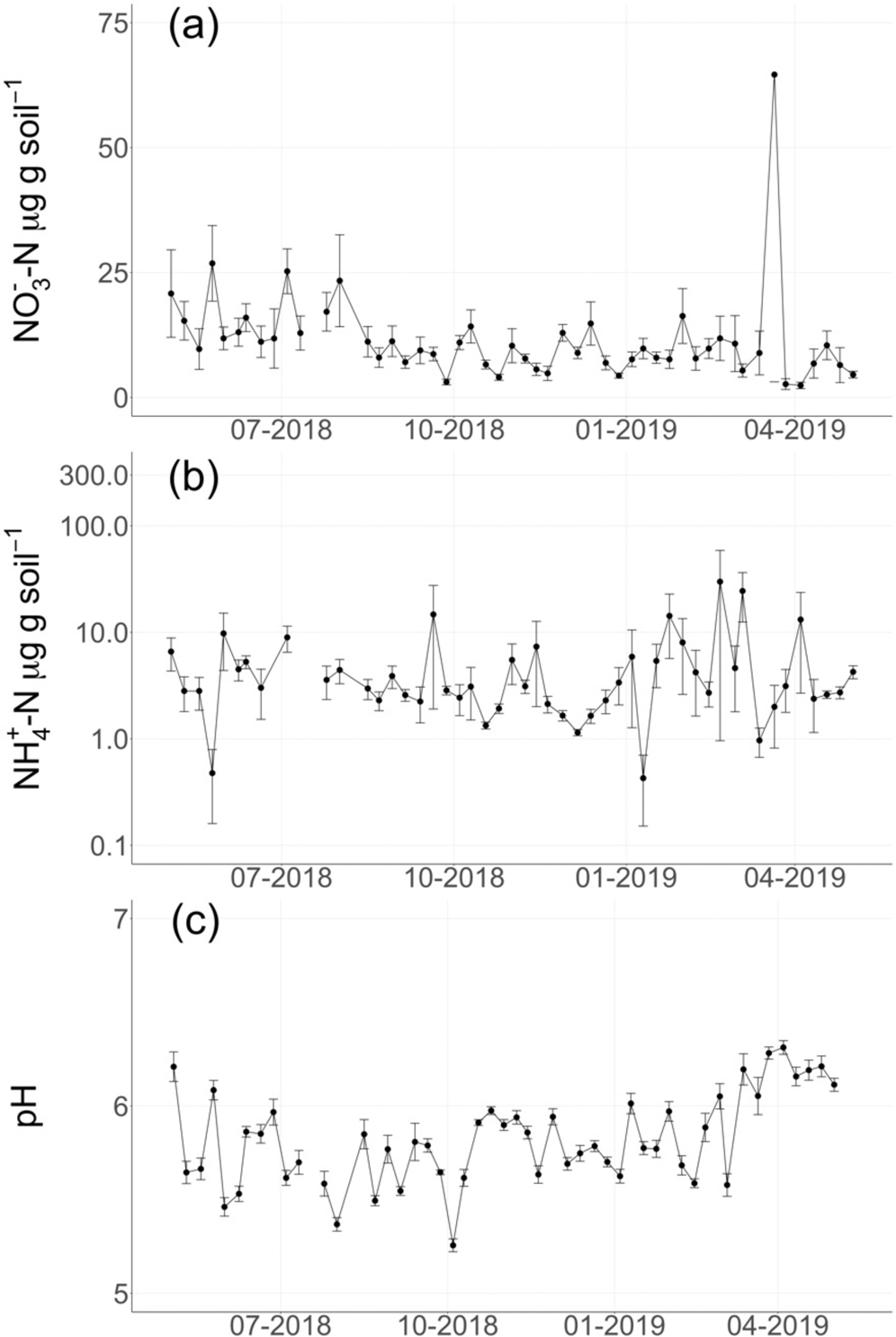 Fig. 3: Weekly soil nitrogen and pH.