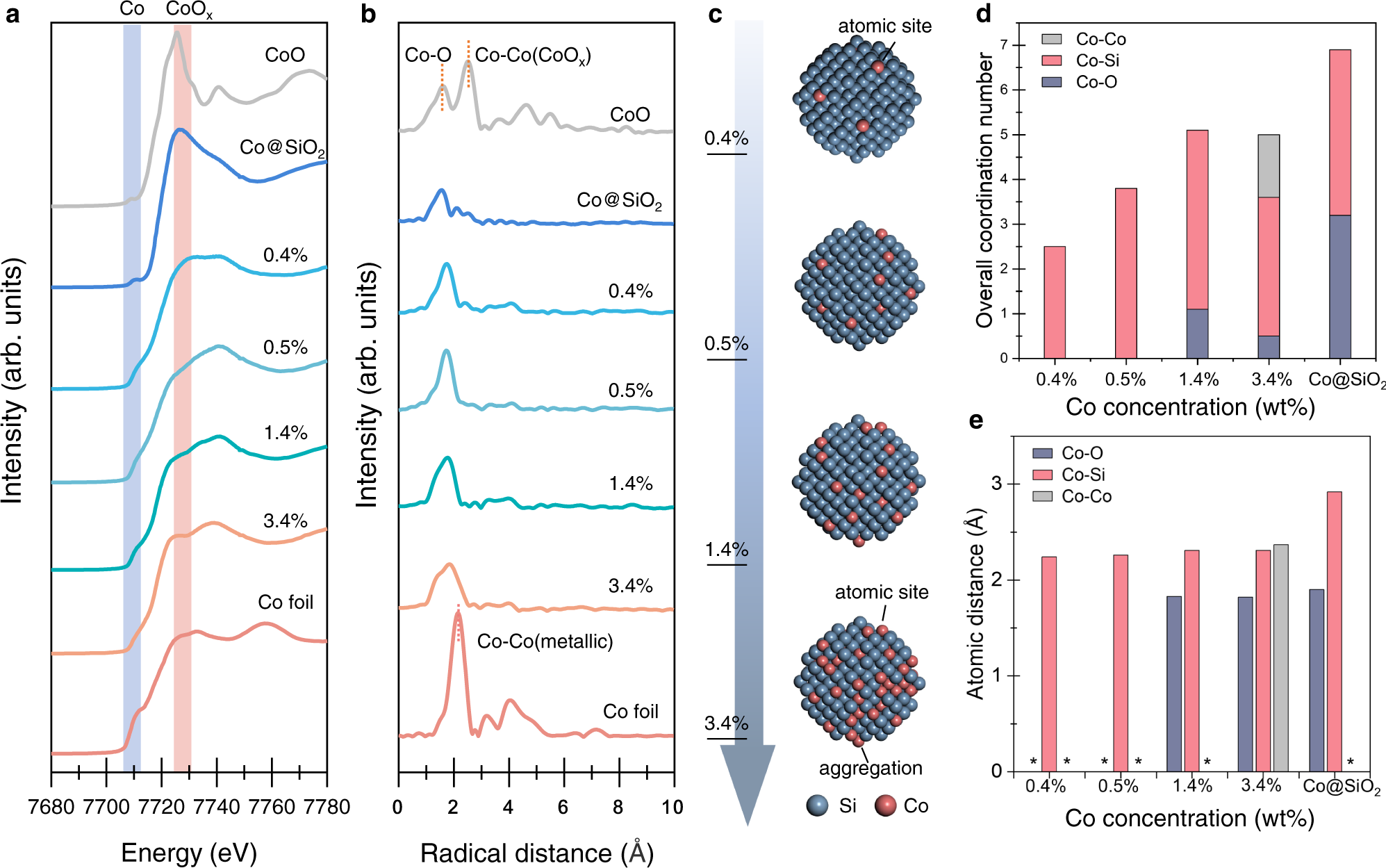 Fig. 3: X-ray absorption analysis of Co@Si SACs.