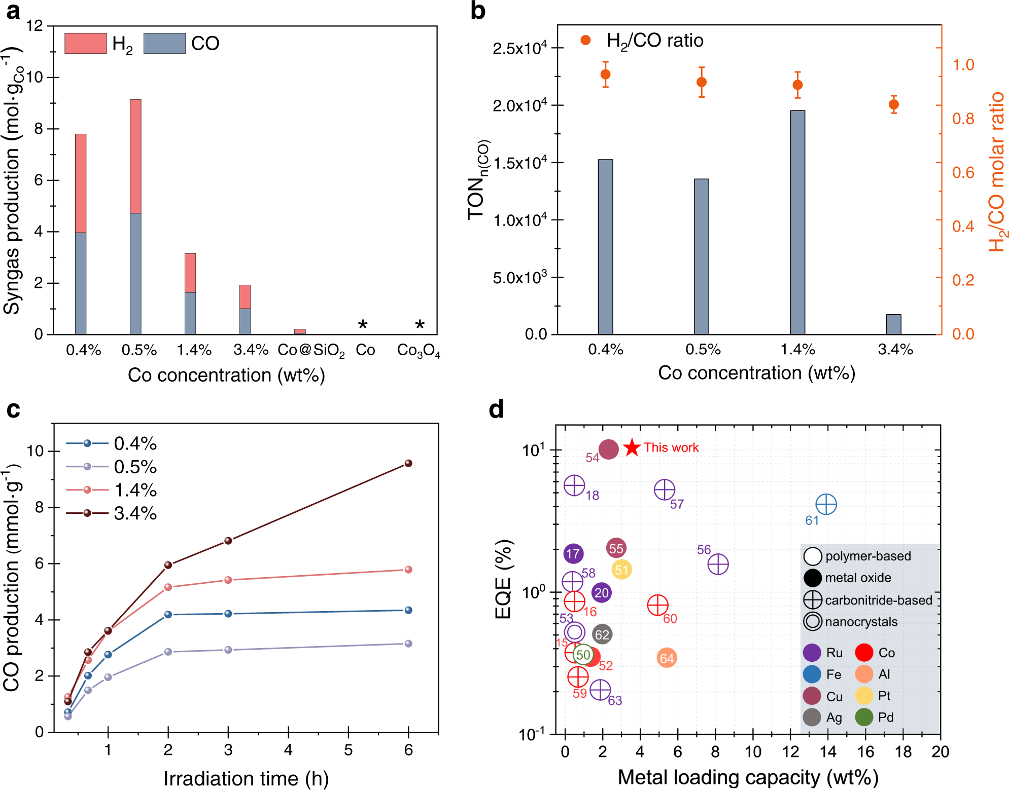 Fig. 4: Performance of photocatalytic syngas production.