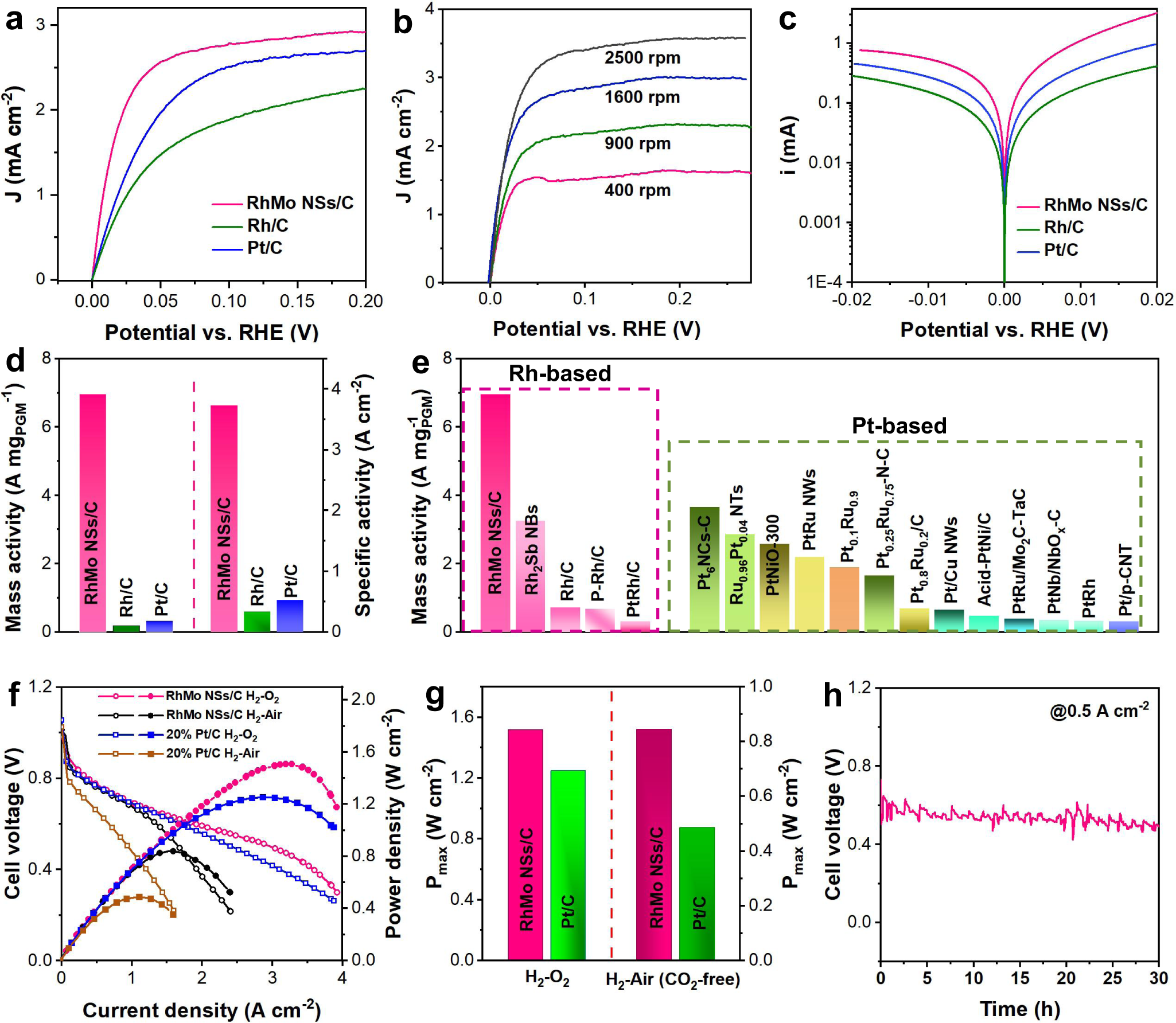 Fig. 3: HOR and MEA evaluations of RhMo NSs.