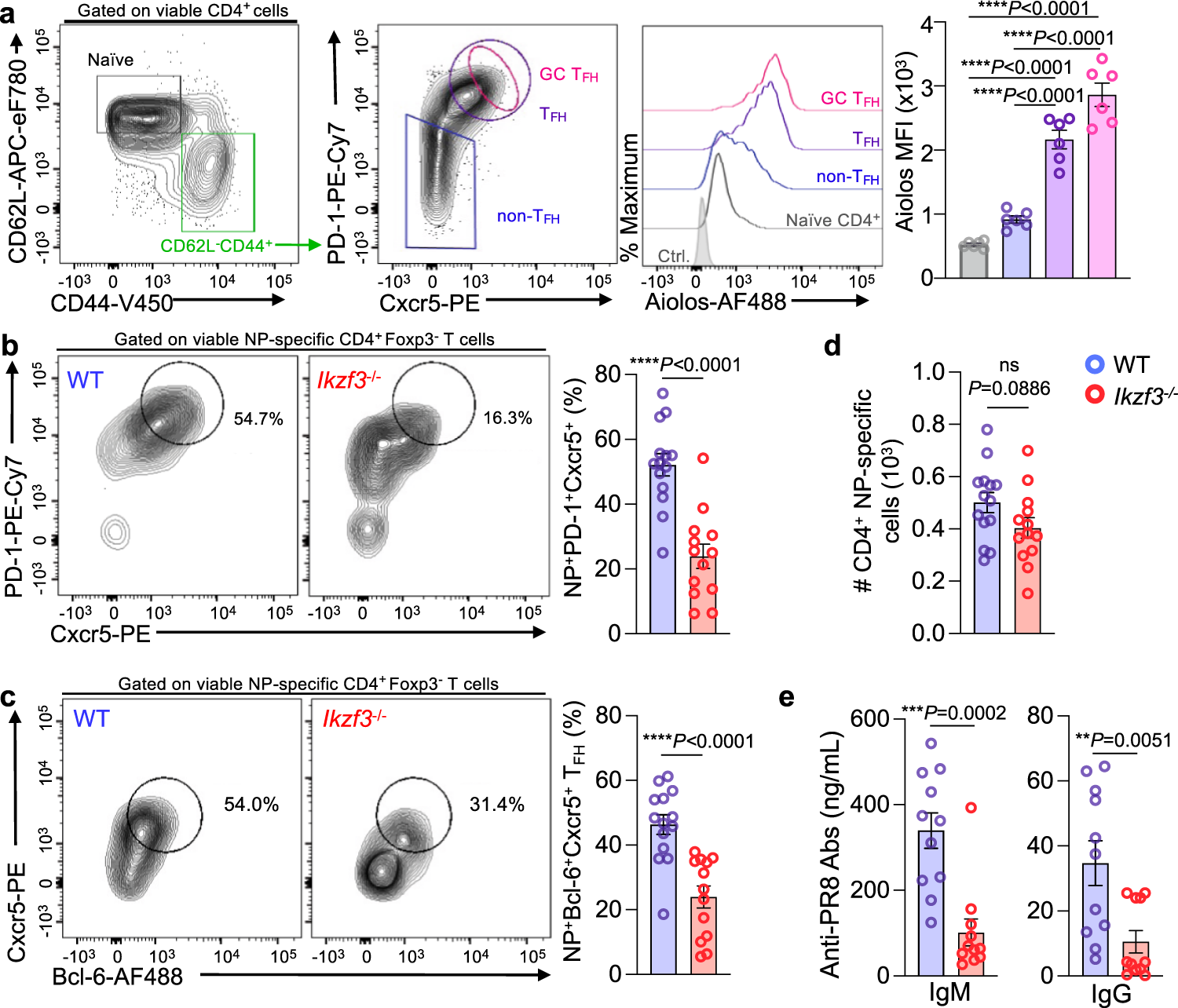 Aiolos represses CD4+ T cell cytotoxic programming via reciprocal  regulation of TFH transcription factors and IL-2 sensitivity | Nature  Communications