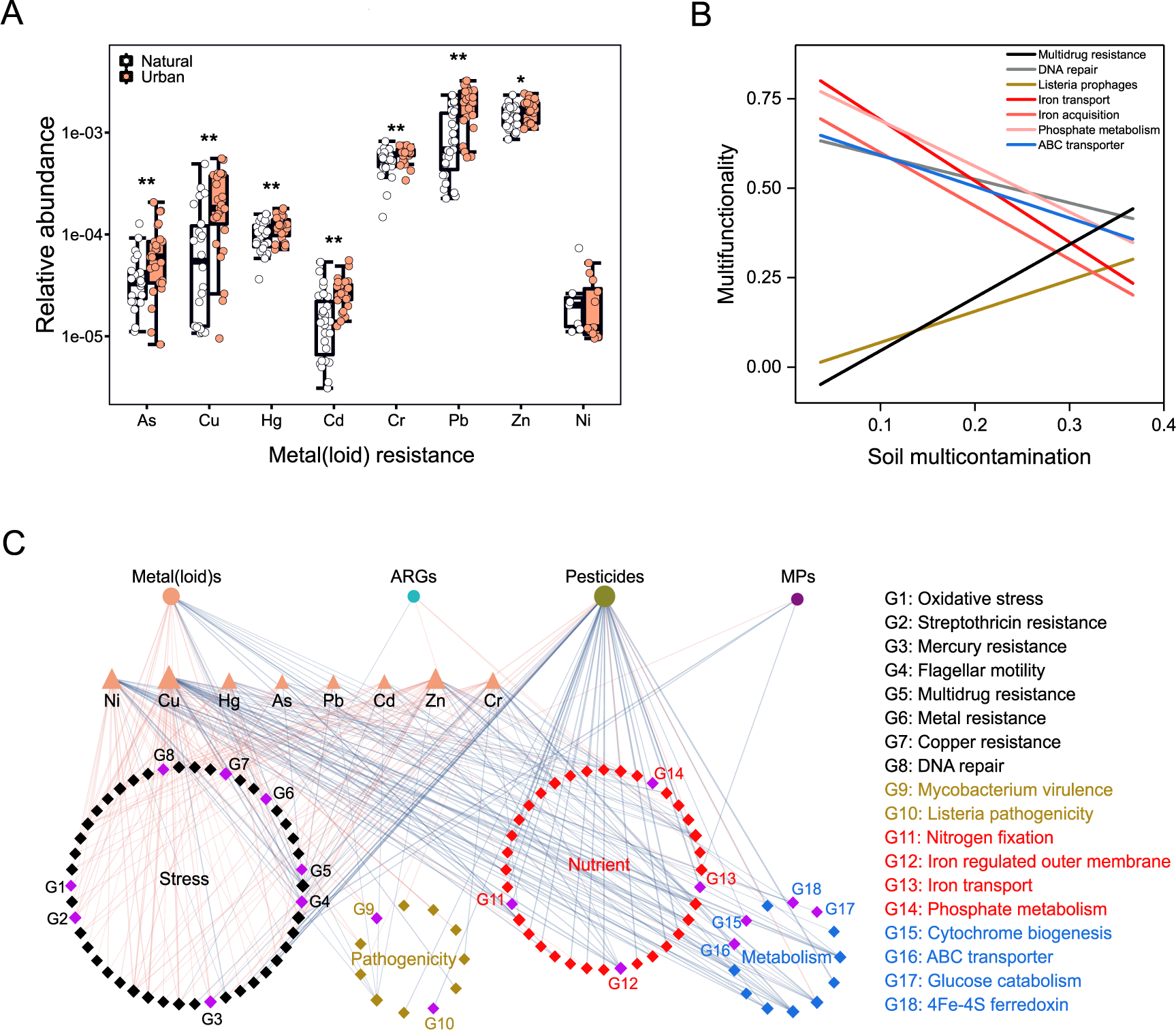 Fig. 3: Associations between soil contaminants and functional soil microbiome.