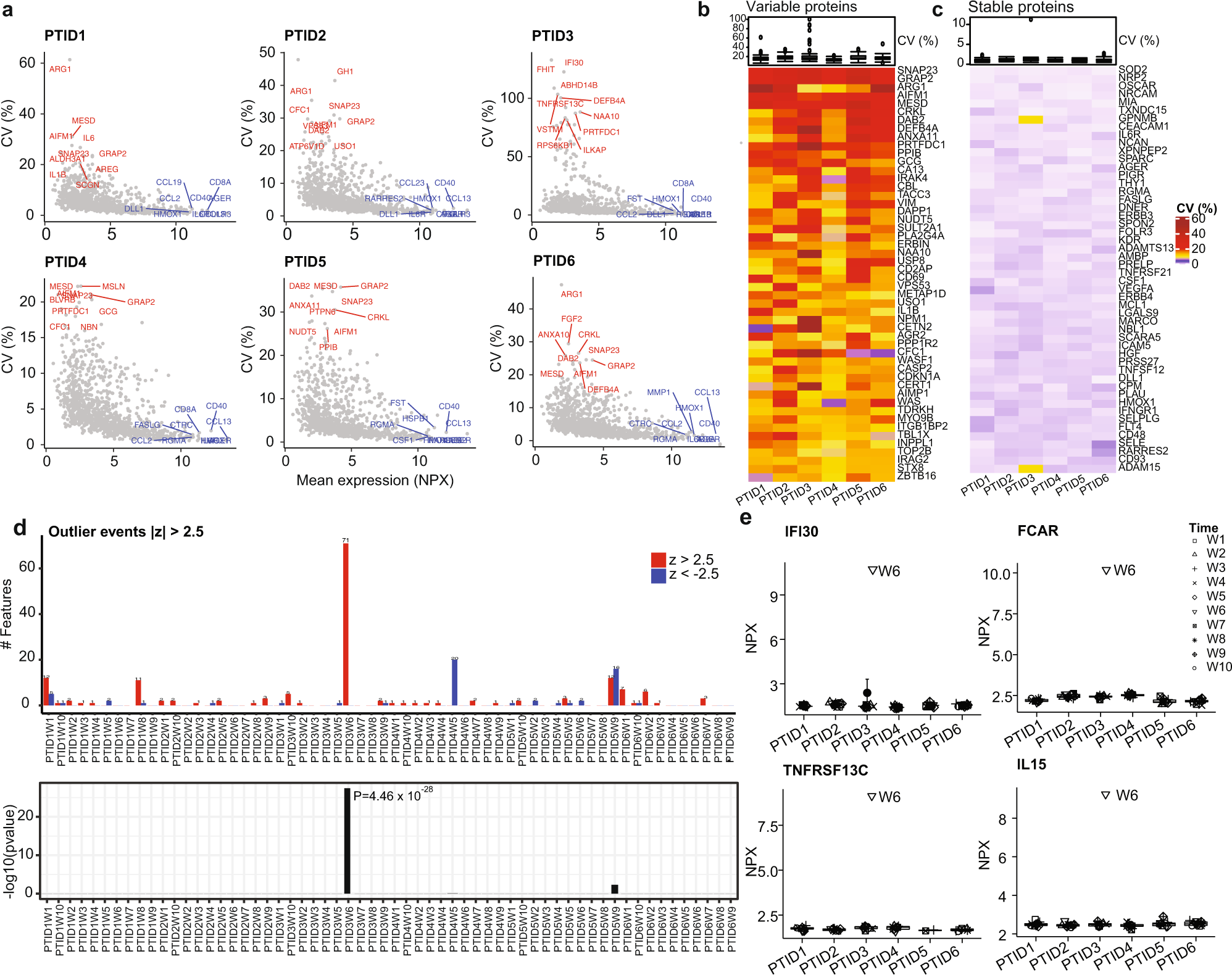 Fig. 3: Longitudinal stability of plasma proteome.
