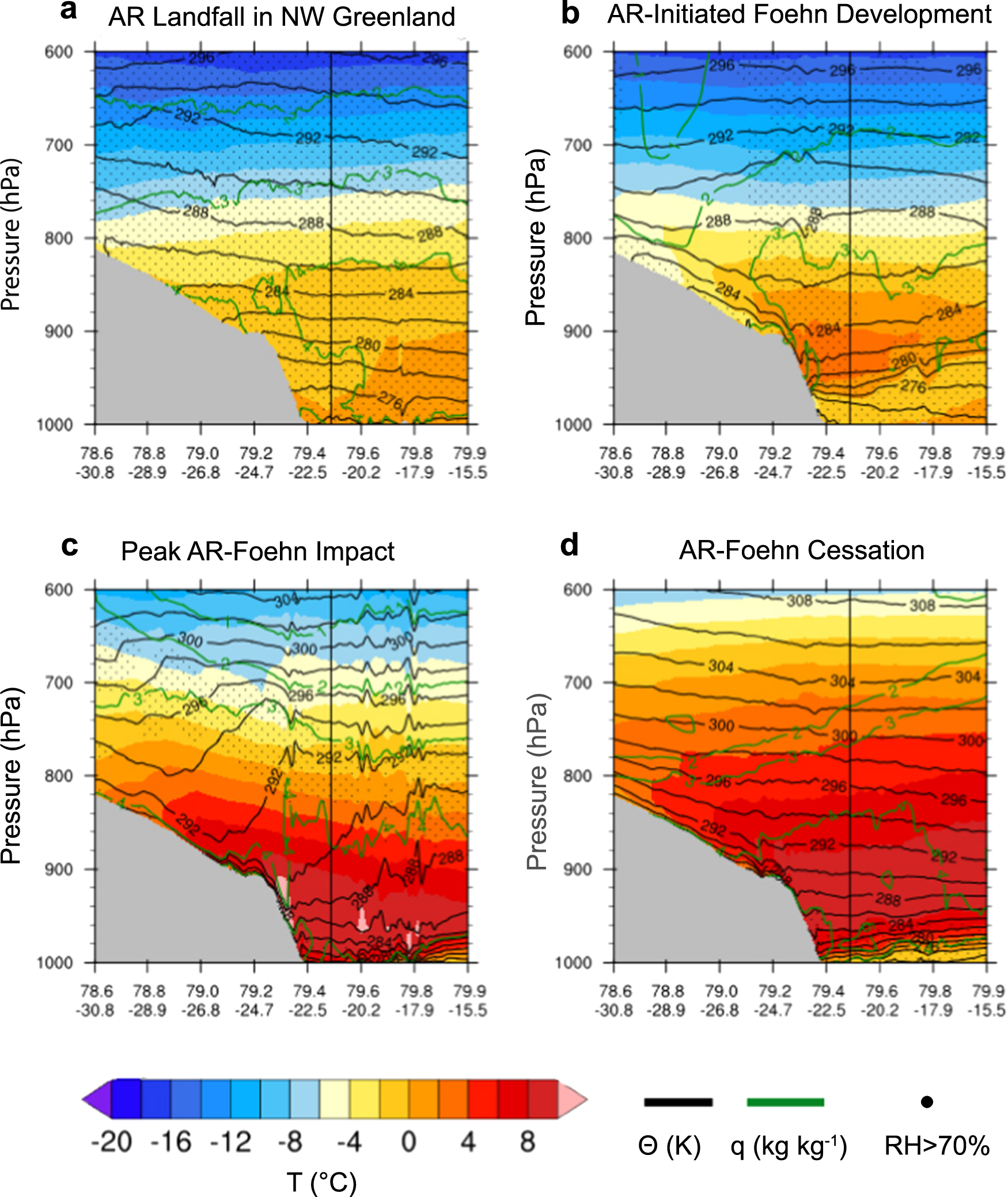 Fig. 4: Atmospheric cross sections of the July 2014 atmospheric river (AR)-foehn event over the 79°N Glacier region of northeast (NE) Greenland.