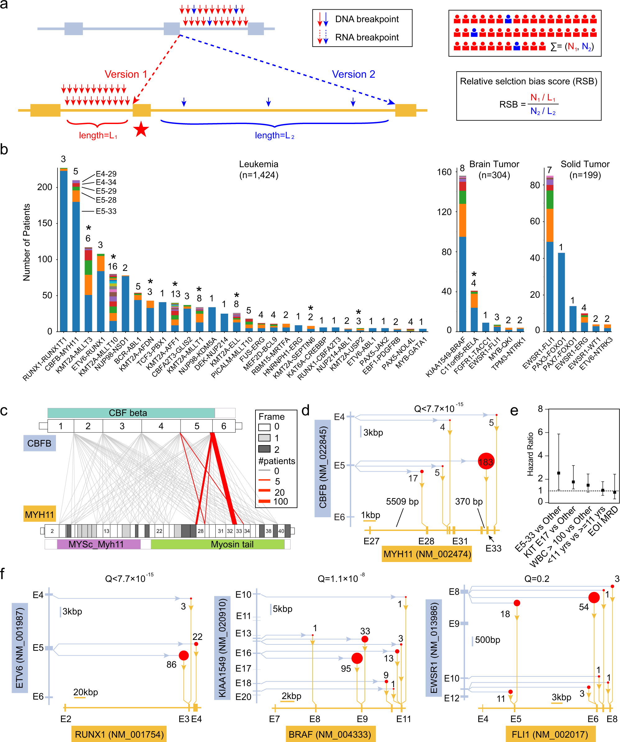 Fig. 5: Selection bias in oncogenic fusions.