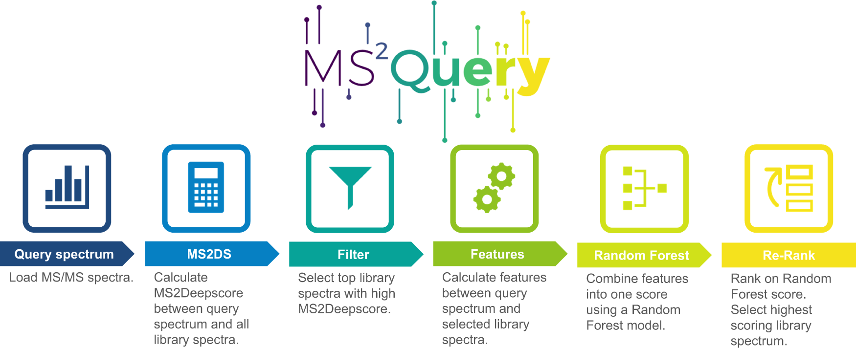 MS2Query: reliable and scalable MS2 mass spectra-based analogue search |  Nature Communications