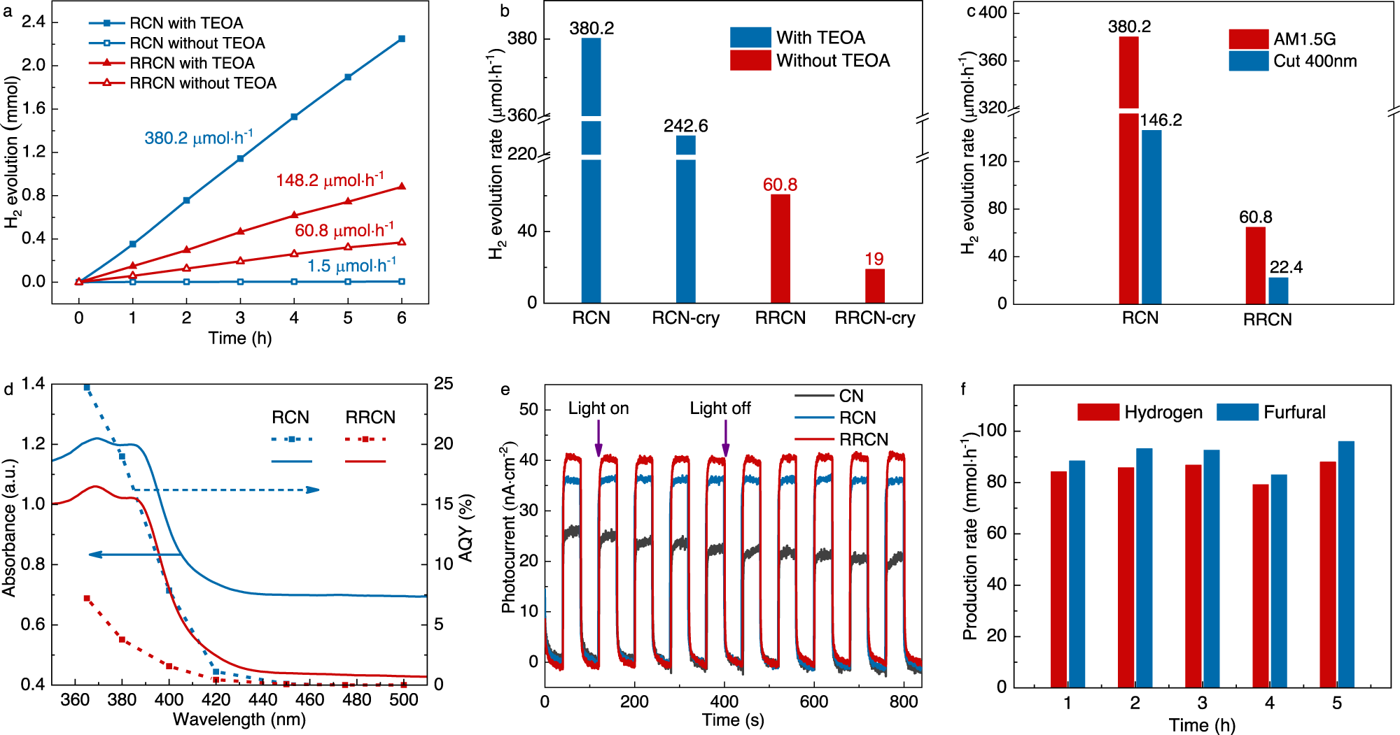 Fig. 5: Catalytic performance of RCN and RRCN.