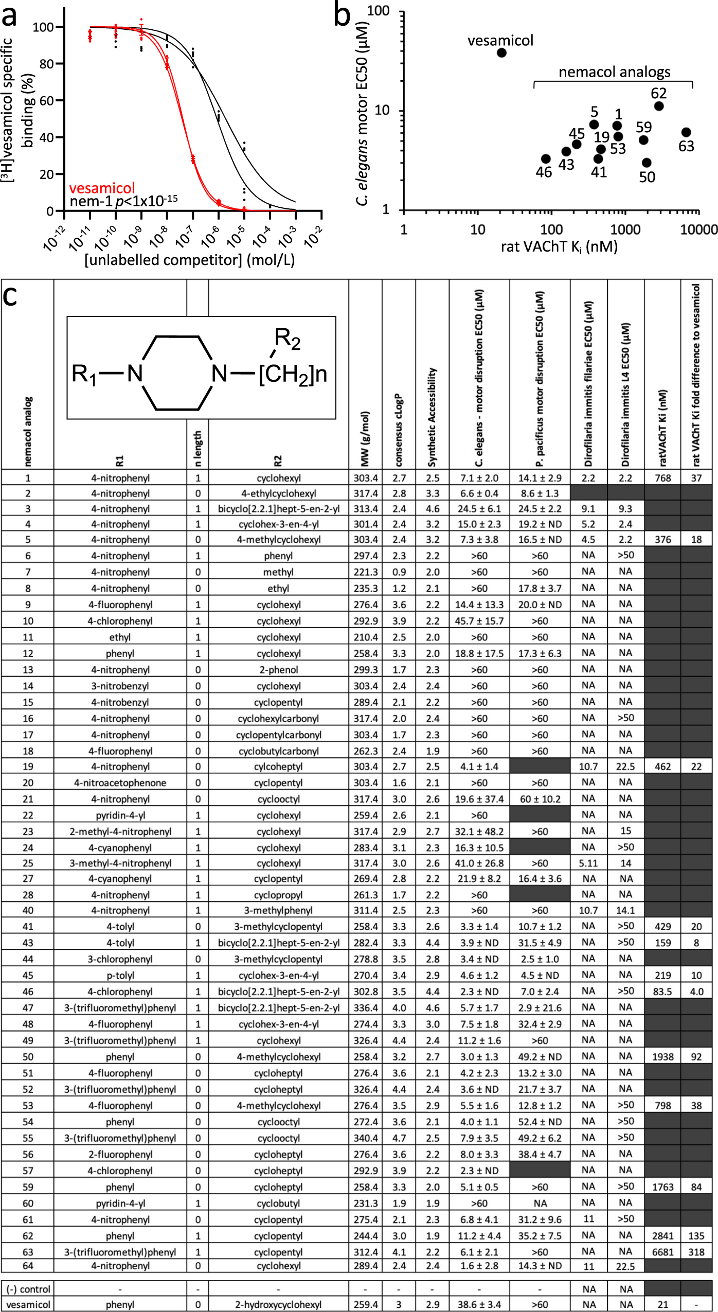 Fig. 4: Nemacol analogs demonstrate nematode-selective activity.