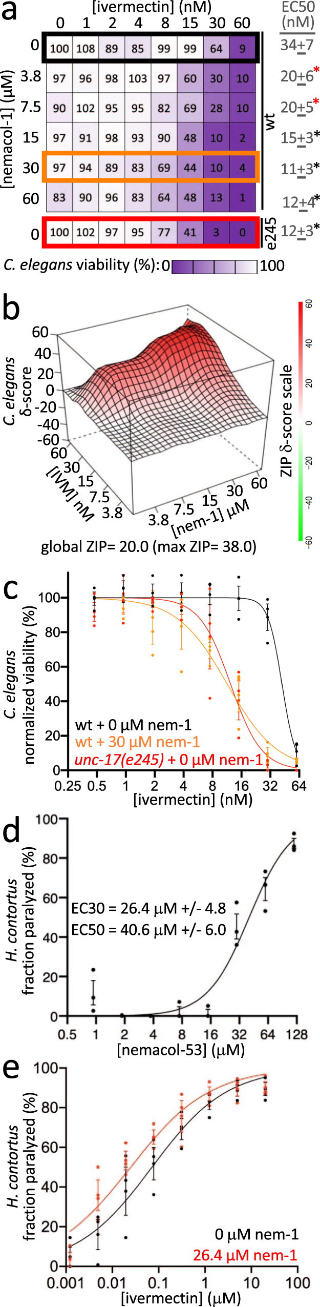 Fig. 5: Nemacol-1 synergistically kills C. elegans in combination with Ivermectin.