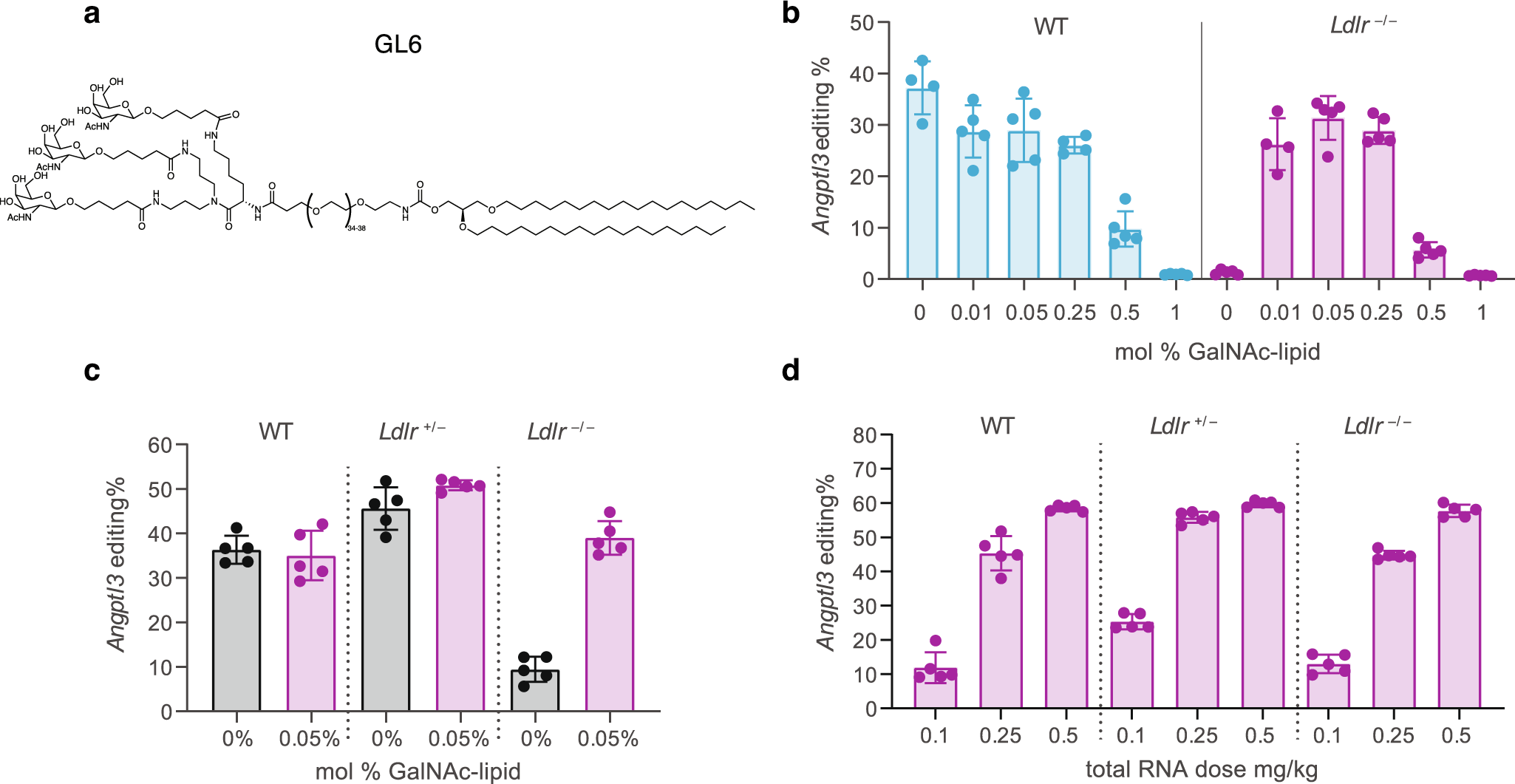 Fig. 2: GalNAc-Lipid optimization in LDLR-deficient mouse models.