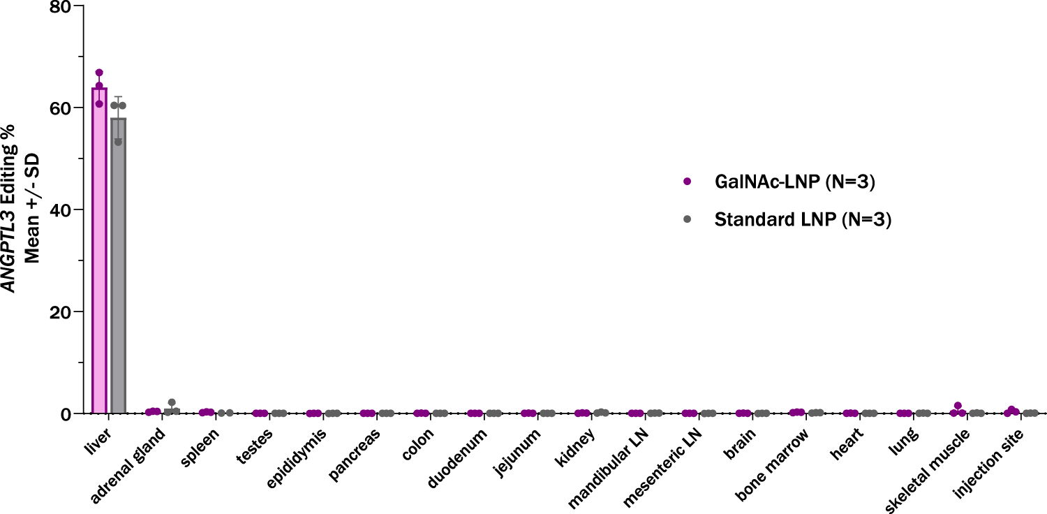 Fig. 4: Hepatic and extra-hepatic editing of ANGPTL3 following treatment with a GalNAc-LNP or standard LNP.