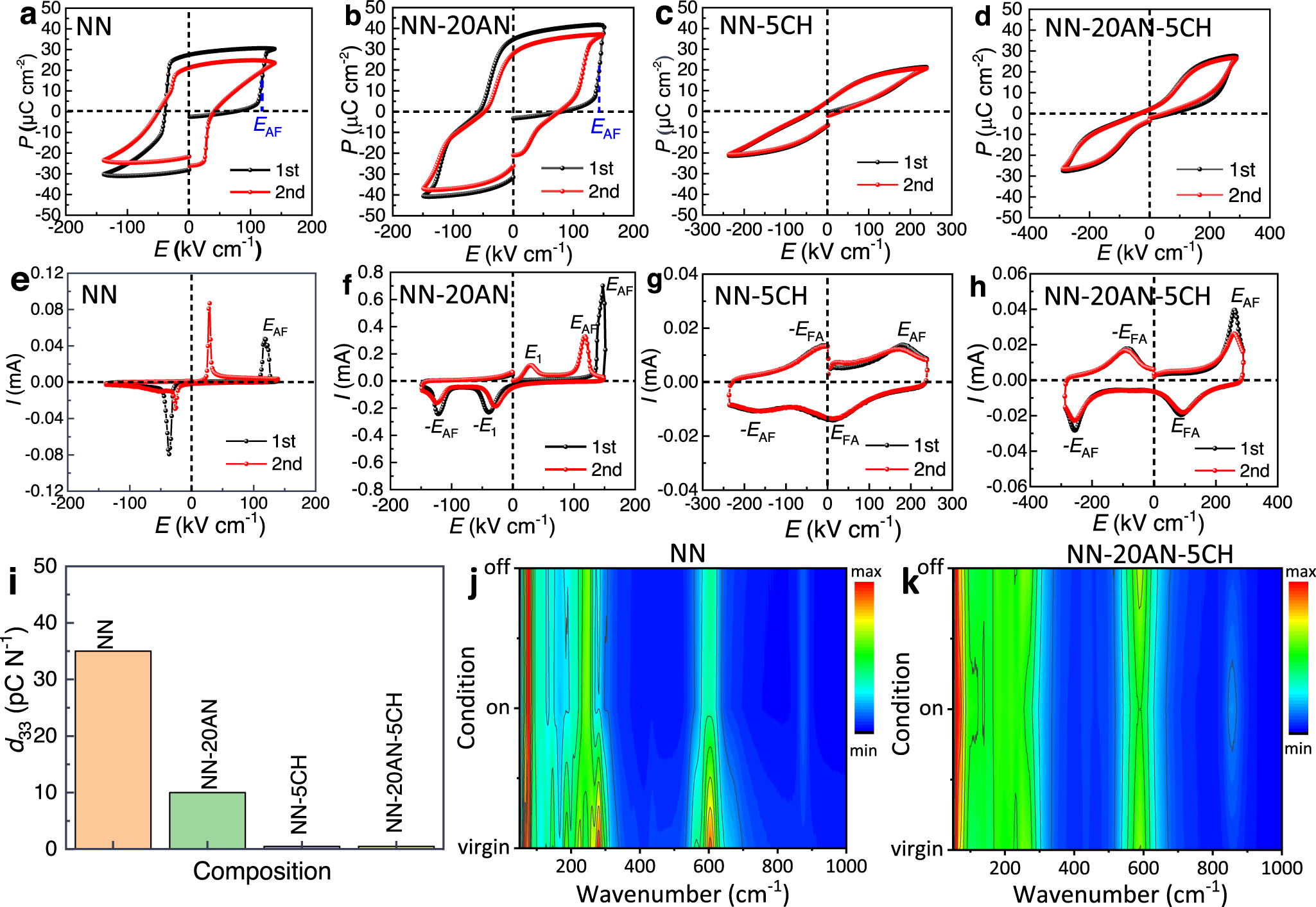 Fig. 3: The reversible behavior of the newly designed NN-based ceramics.