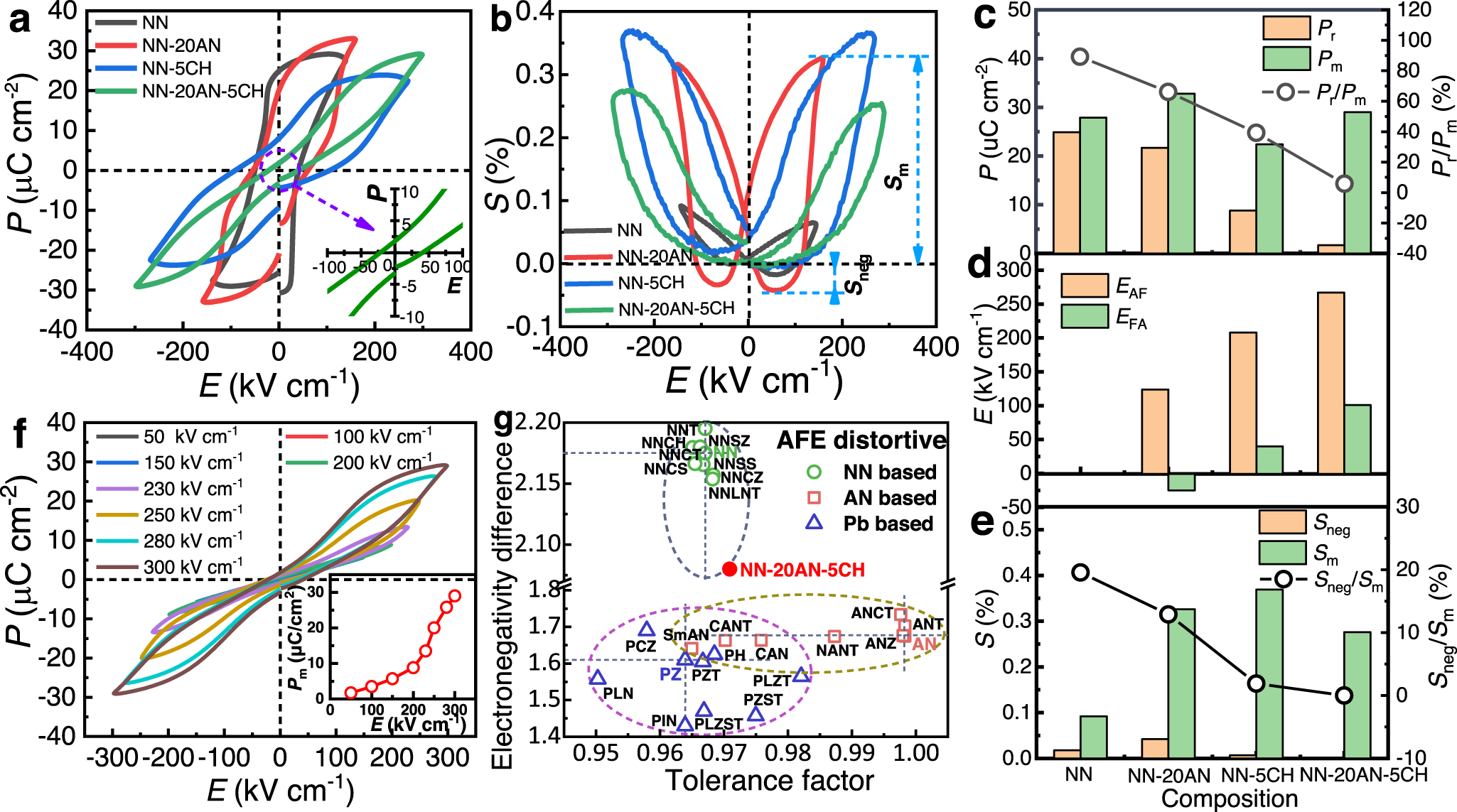 Fig. 4: The polarization and strain of the newly designed NN-based ceramics.