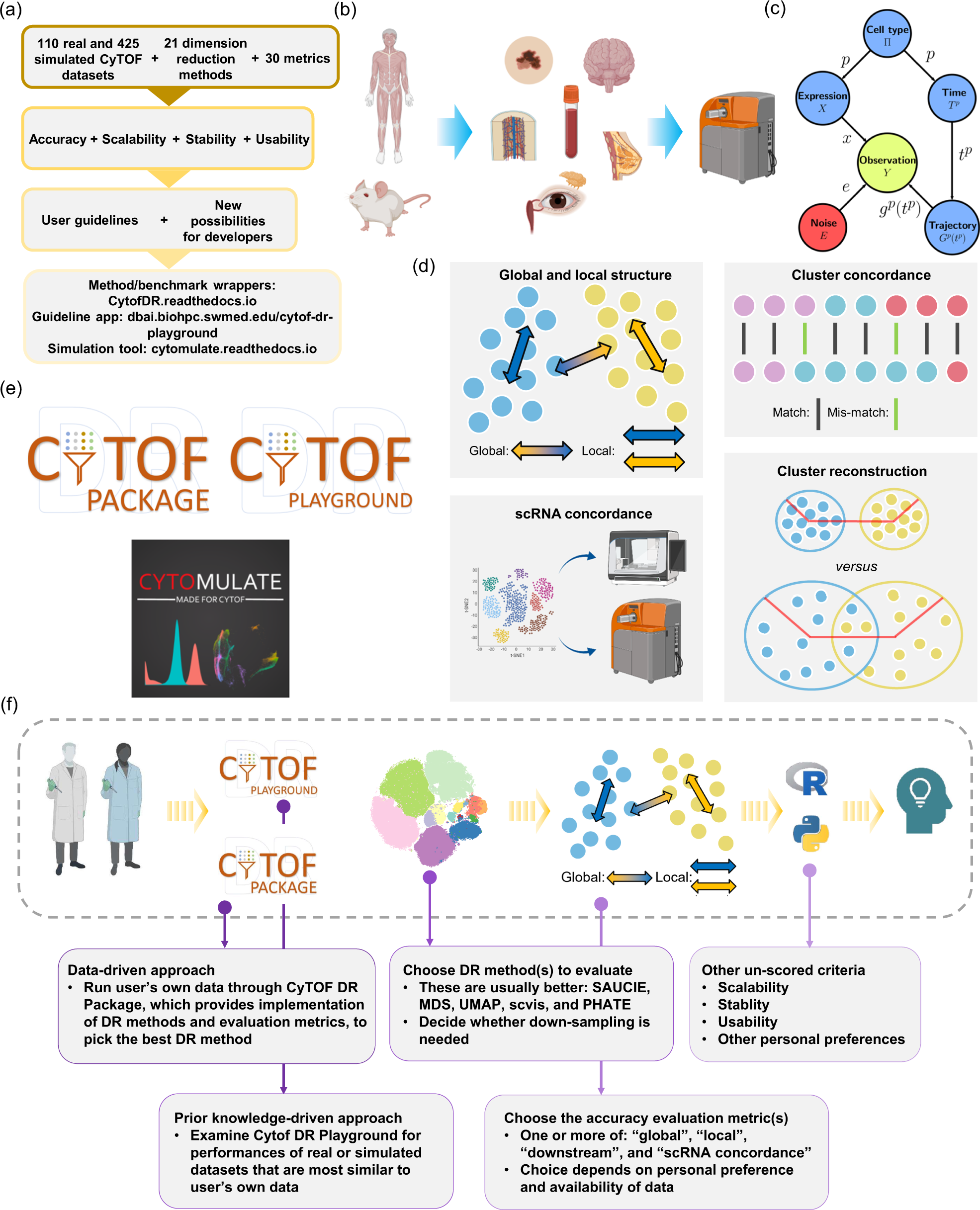 Comparative analysis of dimension reduction methods for cytometry by  time-of-flight data | Nature Communications