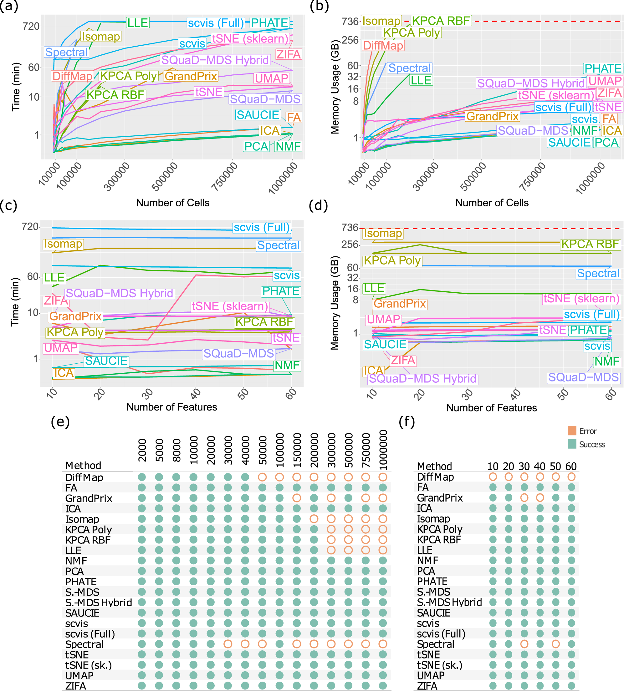 Fig. 5: Detailed results on the scalability performances of the DR methods.